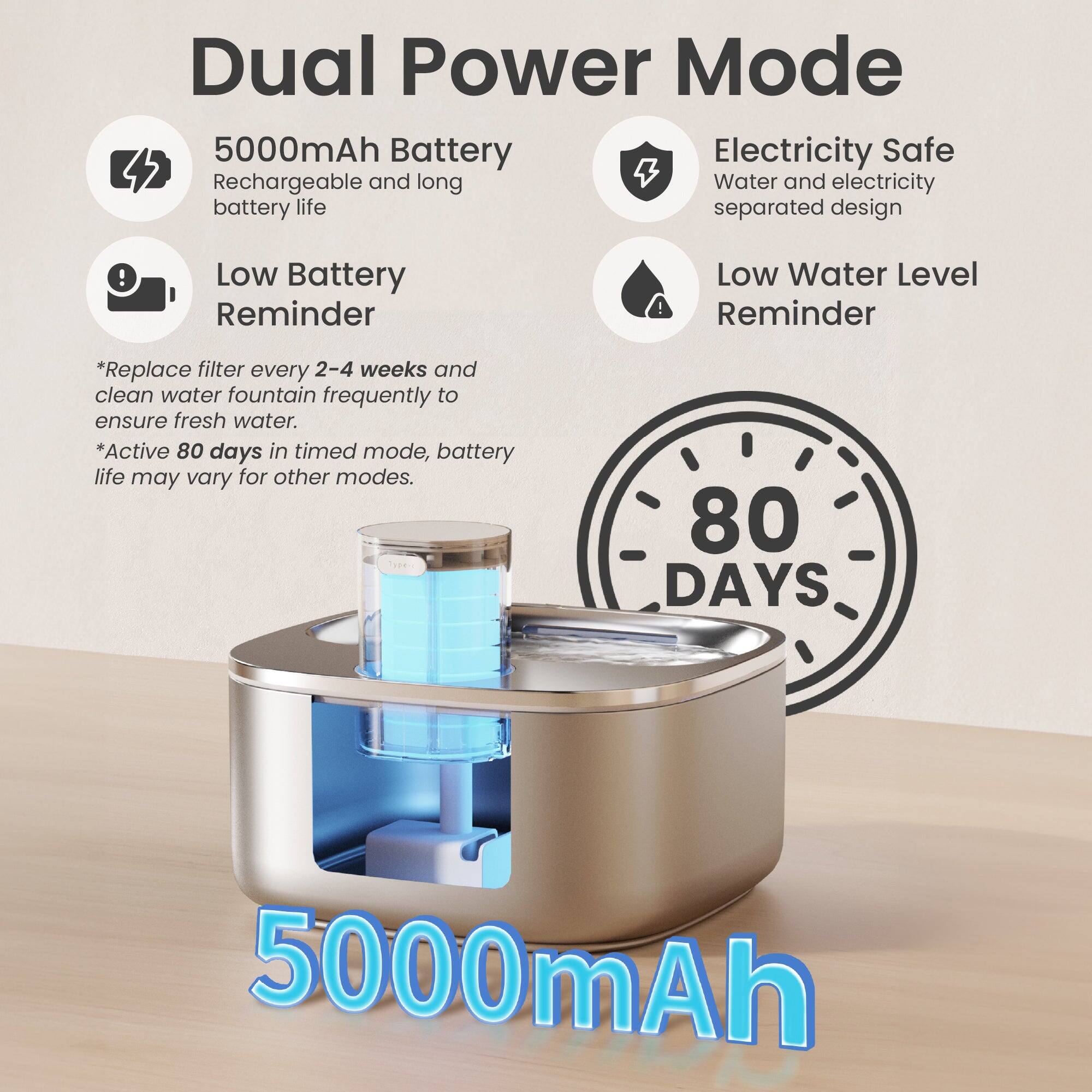 Dual Power Mode  
5000mAh Battery  
Rechargeable and long battery life  
Electricity Safe  
Water and electricity separated design  
Low Battery Reminder  
Low Water Level Reminder  

*Replace filter every 2-4 weeks and clean water fountain frequently to ensure fresh water.  
*Active 80 days in timed mode, battery life may vary for other modes.  

80 DAYS  
5000mAh