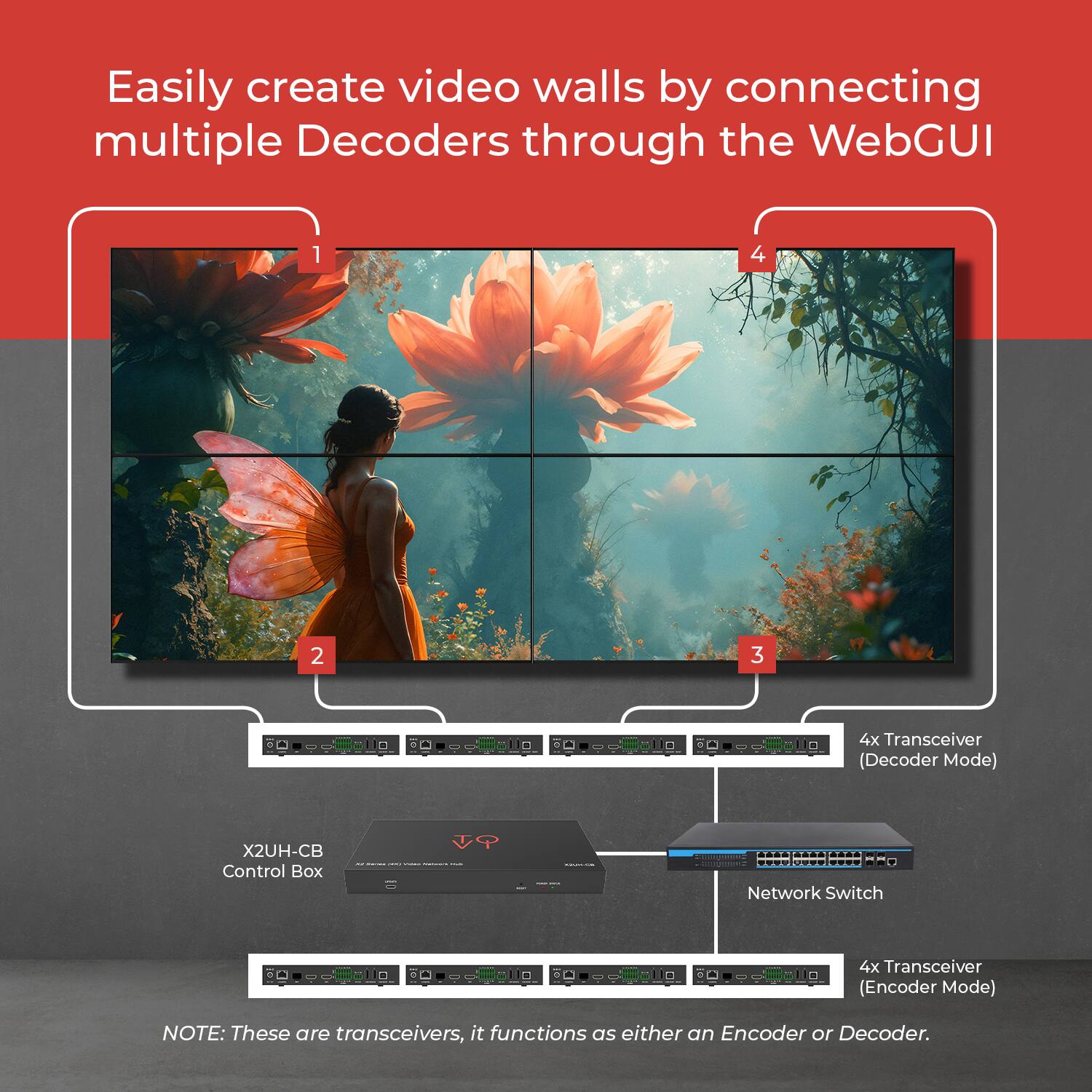 Easily create video walls by connecting multiple Decoders through the WebGUI

1. X2UH-CB Control Box
2. 4x Transceiver (Decoder Mode)
3. Network Switch
4. 4x Transceiver (Encoder Mode)

NOTE: These are transceivers, it functions as either an Encoder or Decoder.