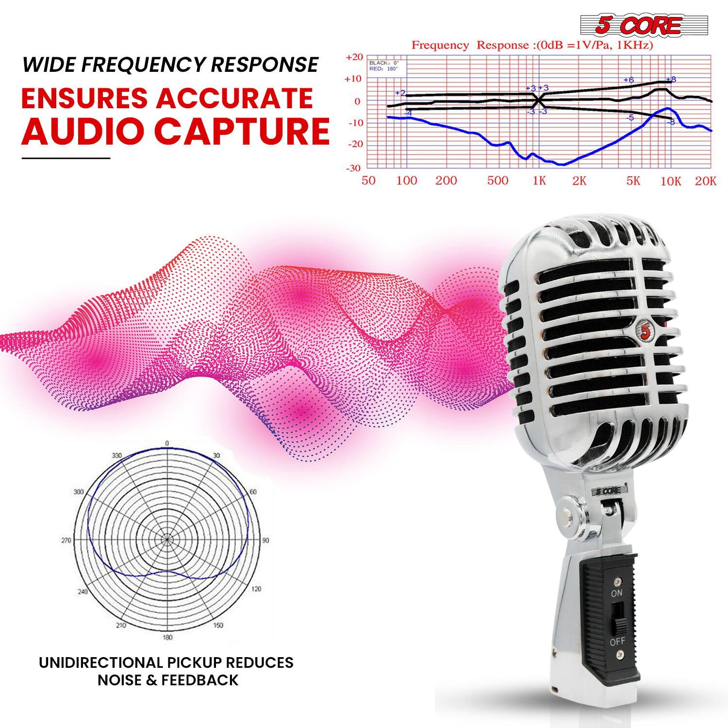 5 CORE  
Frequency Response: (0dB = 1V/Pa, 1KHz)  

WIDE FREQUENCY RESPONSE  
ENSURES ACCURATE AUDIO CAPTURE  

UNIDIRECTIONAL PICKUP REDUCES NOISE & FEEDBACK