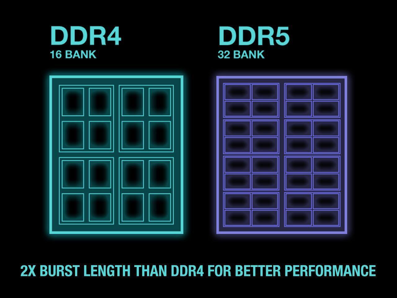DDR4  
16 BANK  

DDR5  
32 BANK  

2X BURST LENGTH THAN DDR4 FOR BETTER PERFORMANCE