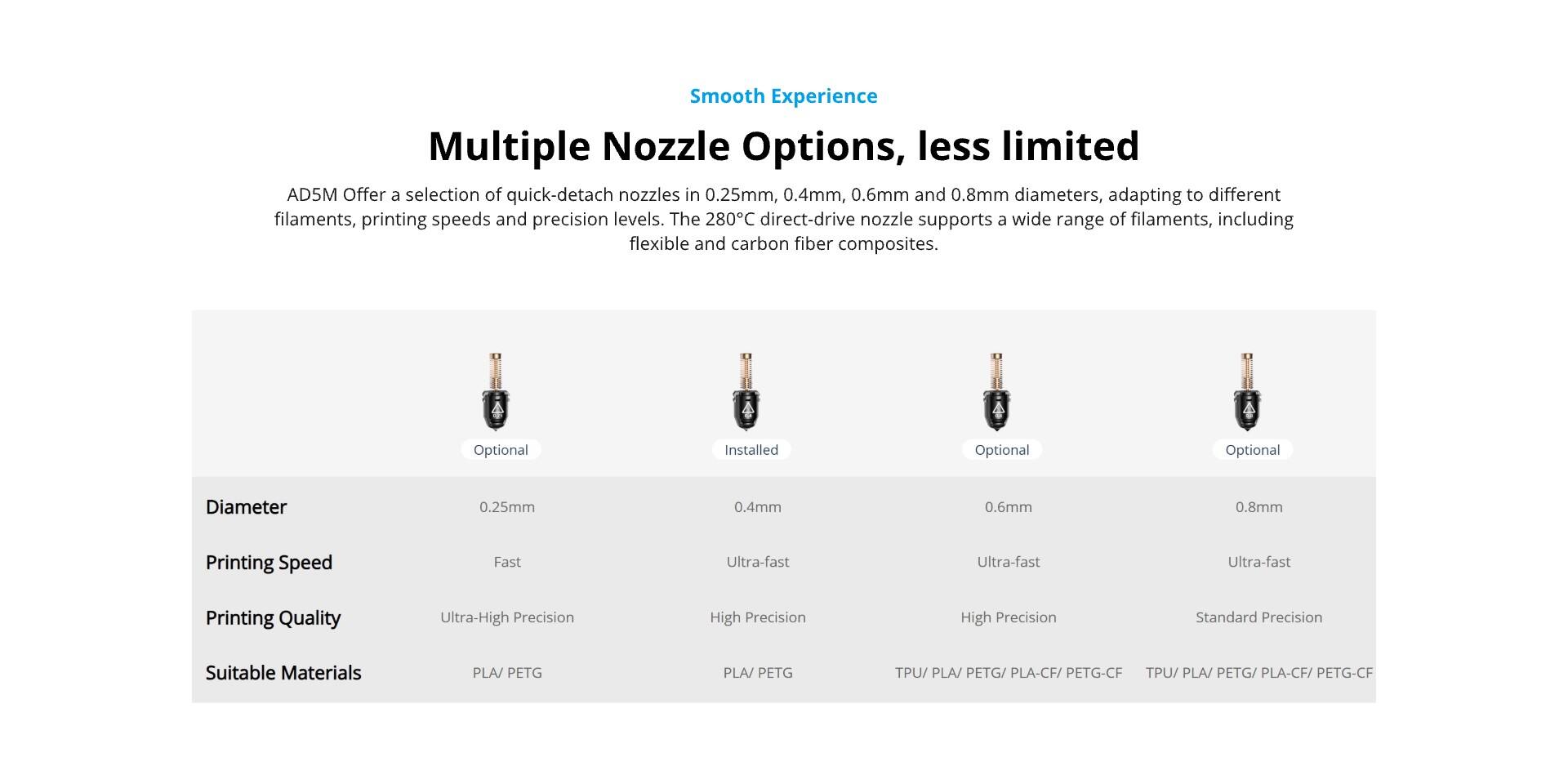 Smooth Experience

Multiple Nozzle Options, less limited

AD5M offers a selection of quick-detach nozzles in 0.25mm, 0.4mm, 0.6mm and 0.8mm diameters, adapting to different filaments, printing speeds and precision levels. The 280°C direct-drive nozzle supports a wide range of filaments, including flexible and carbon fiber composites.

| Optional | Installed | Optional | Optional |
|----------|-----------|----------|----------|
| Diameter | 0.25mm    | 0.4mm    | 0.6mm    | 0.8mm    |
| Printing Speed | Fast | Ultra-fast | Ultra-fast | Ultra-fast |
| Printing Quality | Ultra-High Precision | High Precision | High Precision | Standard Precision |
| Suitable Materials | PLA/ PETG | PLA/ PETG | TPU/ PLA/ PETG/ PLA-CF/ PETG-CF | TPU/ PLA/ PETG/ PLA-CF/ PETG-CF |