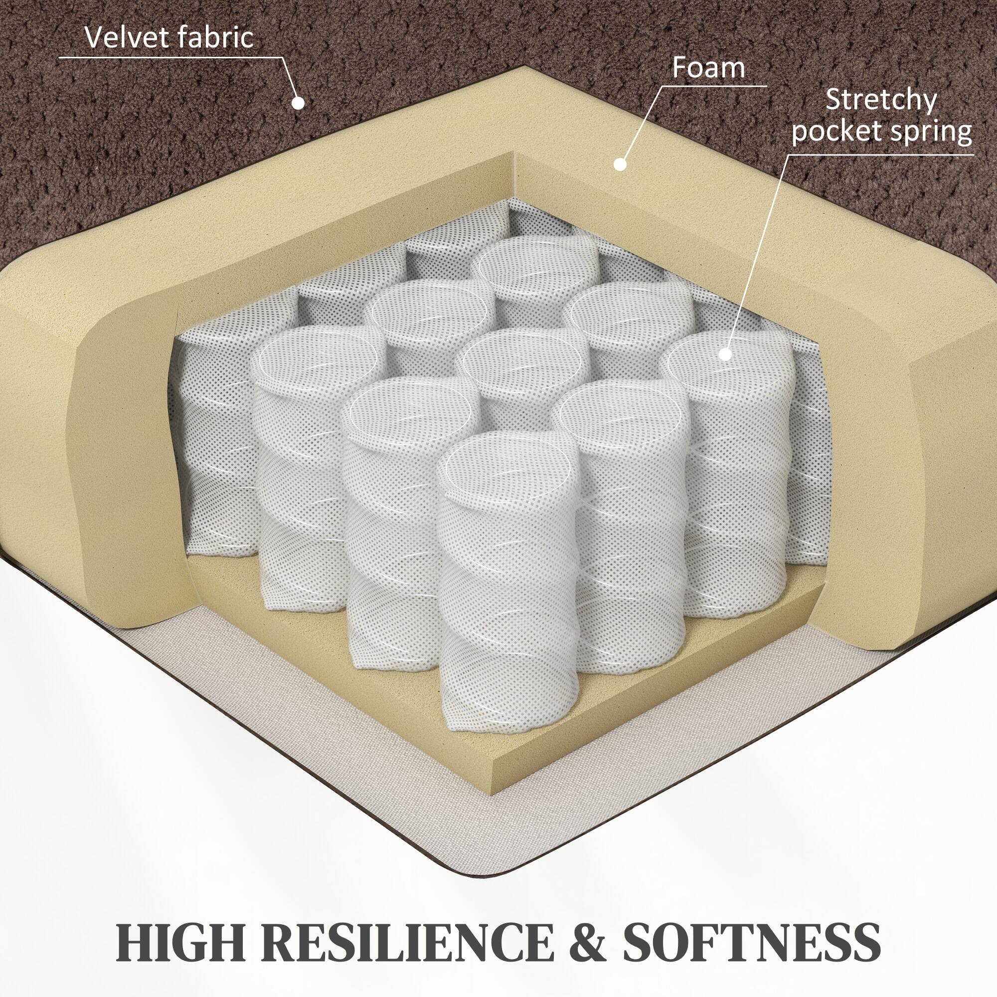 Velvet fabric, Foam, Stretchy pocket spring, HIGH RESILIENCE & SOFTNESS