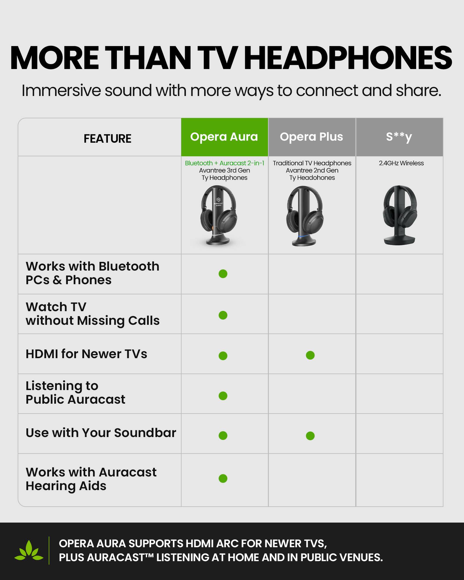 MORE THAN TV HEADPHONES  
Immersive sound with more ways to connect and share.

FEATURE  
Opera Aura  
Opera Plus  
S**y

Bluetooth + Auracast 2-in-1  
Avantree 3rd Gen  
Ty Headphones

Traditional TV Headphones  
Avantree 2nd Gen  
Ty Headphones

2.4GHz Wireless

Works with Bluetooth  
PCs & Phones

Watch TV  
without Missing Calls

HDMI for Newer TVs

Listening to  
Public Auracast

Use with Your Soundbar

Works with Auracast  
Hearing Aids

OPERA AURA SUPPORTS HDMI ARC FOR NEWER TVS,  
PLUS AURACAST™ LISTENING AT HOME AND IN PUBLIC VENUES.