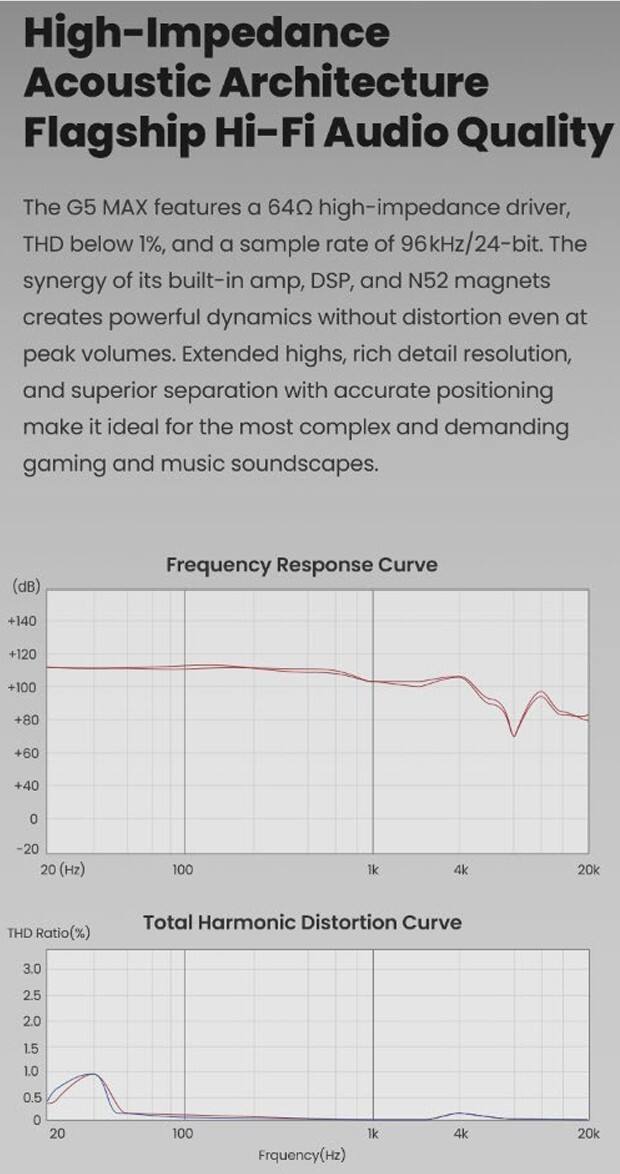 High-Impedance Acoustic Architecture Flagship Hi-Fi Audio Quality

The G5 MAX features a 64Ω high-impedance driver, THD below 1%, and a sample rate of 96kHz/24-bit. The synergy of its built-in amp, DSP, and N52 magnets creates powerful dynamics without distortion even at peak volumes. Extended highs, rich detail resolution, and superior separation with accurate positioning make it ideal for the most complex and demanding gaming and music soundscapes.

Frequency Response Curve
(dB)
+140 +120 +100 +80 +60 +40 0 -20
20 (Hz) 100 1k 4k 20k

THD Ratio(%)
Total Harmonic Distortion Curve
3.0 2.5 2.0 1.5 1.0 0.5 0
20 100 1k Frquency(Hz) 4k 20k