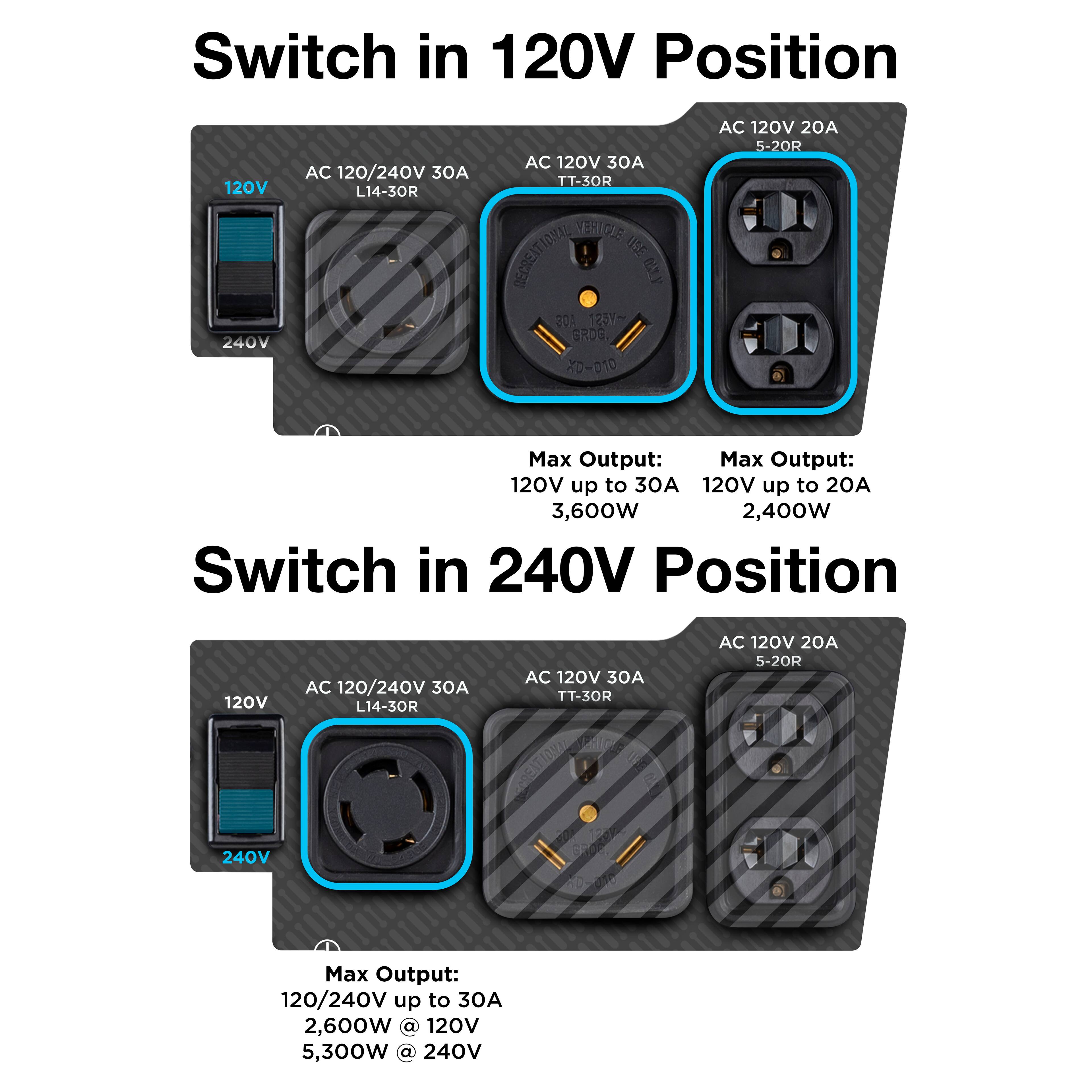Switch in 120V Position  
120V 240V AC 120/240V 30A L14-30R AC 120V 30A TT-30R  
Max Output: 120V up to 30A 3,600W  
120V up to 20A 2,400W  

Switch in 240V Position  
120V 240V AC 120/240V 30A L14-30R AC 120V 30A TT-30R  
Max Output: 120/240V up to 30A 2,600W @ 120V 5,300W @ 240V