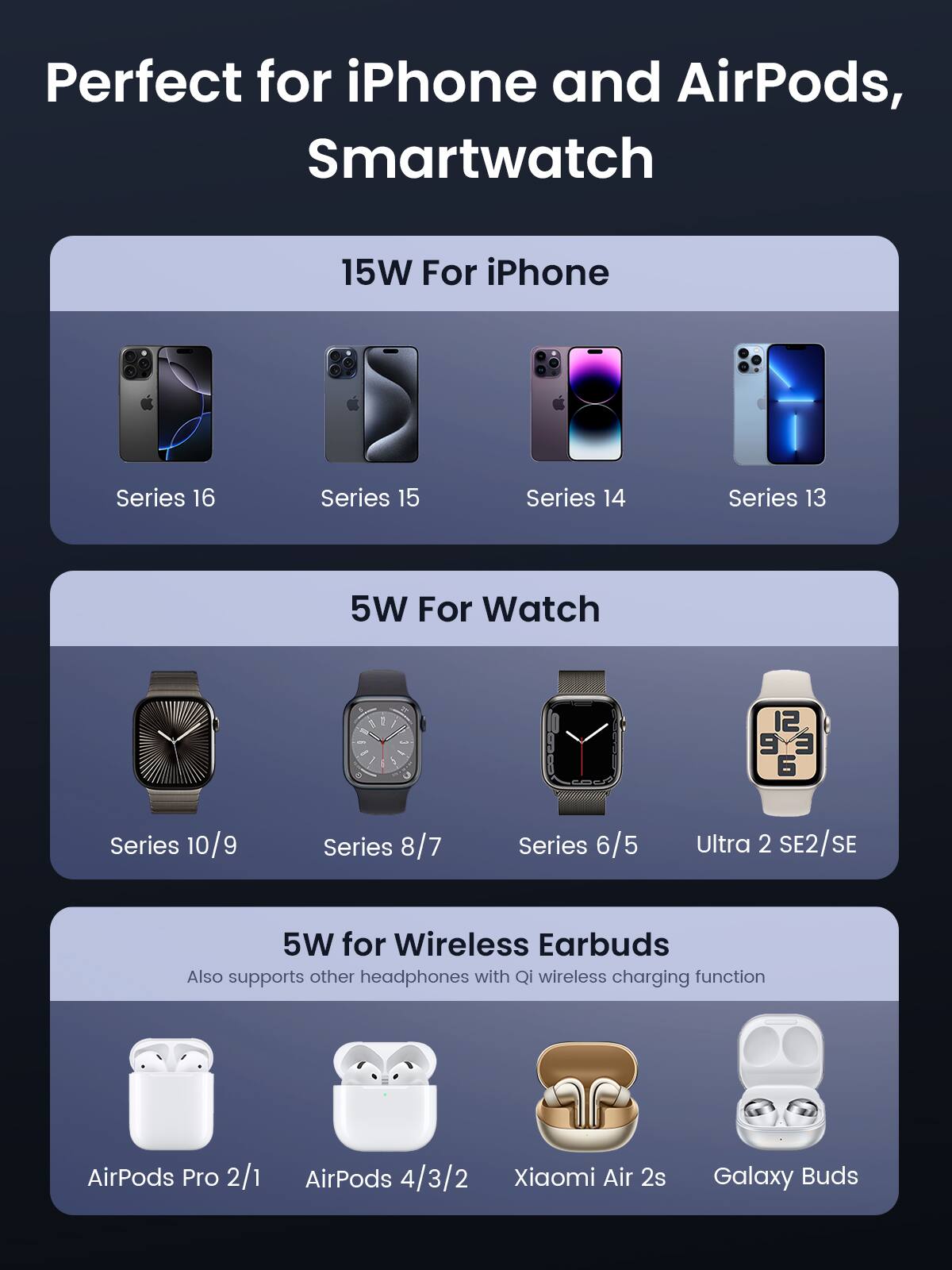 Perfect for iPhone and AirPods, Smartwatch

15W For iPhone
- Series 16
- Series 15
- Series 14
- Series 13

5W For Watch
- Series 10/9
- Series 8/7
- Series 6/5
- Ultra 2 SE2/SE

5W for Wireless Earbuds
- AirPods Pro 2/1
- AirPods 4/3/2
- Xiaomi Air 2s
- Galaxy Buds

Also supports other headphones with Qi wireless charging function