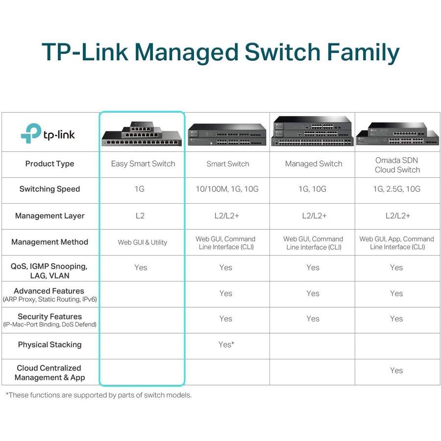TP-Link Managed Switch Family

Product Type:
- Easy Smart Switch
- Smart Switch
- Managed Switch
- Omada SDN Cloud Switch

Switching Speed:
- Easy Smart Switch: 1G
- Smart Switch: 10/100M, 1G, 10G
- Managed Switch: 1G, 10G
- Omada SDN Cloud Switch: 1G, 2.5G, 10G

Management Layer:
- Easy Smart Switch: L2
- Smart Switch: L2/L2+
- Managed Switch: L2/L2+
- Omada SDN Cloud Switch: L2/L2+

Management Method:
- Easy Smart Switch: Web GUI & Utility
- Smart Switch: Web GUI, Command Line Interface (CLI)
- Managed Switch: Web GUI, Command Line Interface (CLI)
- Omada SDN Cloud Switch: Web GUI, App, Command Line Interface (CLI)

QoS, IGMP Snooping, LAG, VLAN:
- Yes (all models)

Advanced Features (ARP Proxy, Static Routing, IPv6):
- Yes (Easy Smart Switch, Smart Switch, Managed Switch)
- Yes* (Omada SDN Cloud Switch