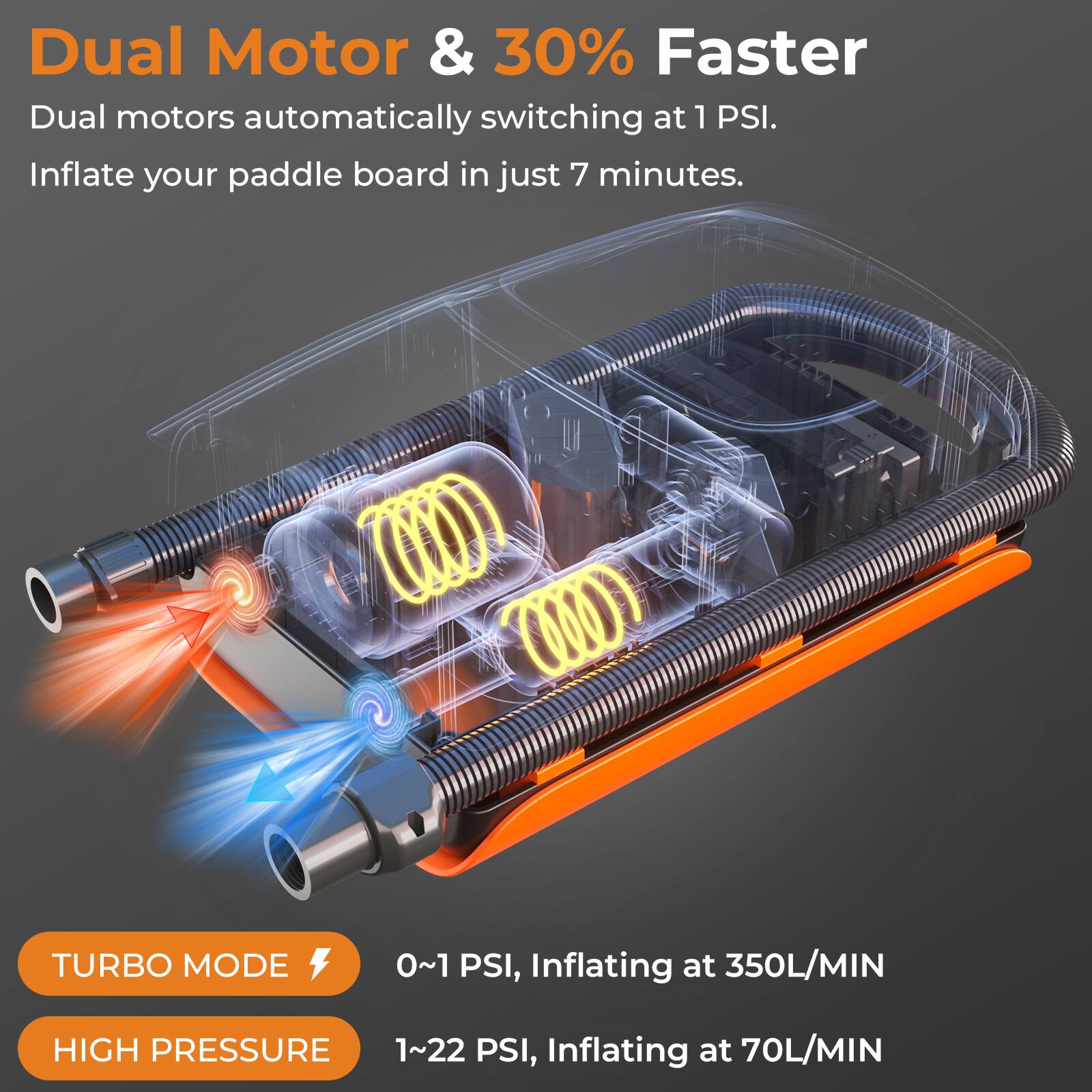 Dual Motor & 30% Faster  
Dual motors automatically switching at 1 PSI. Inflate your paddle board in just 7 minutes.  

TURBO MODE  
0~1 PSI, Inflating at 350L/MIN  

HIGH PRESSURE  
1~22 PSI, Inflating at 70L/MIN
