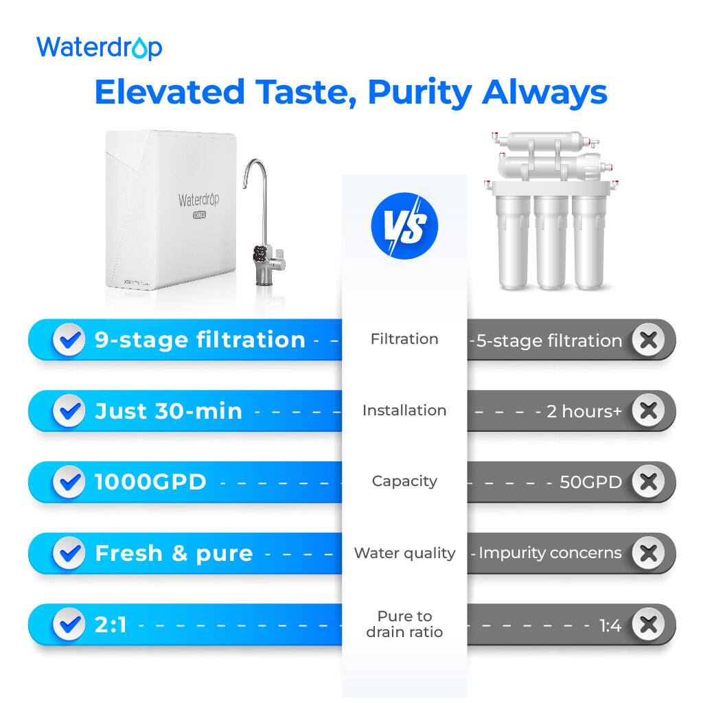 Waterdrop  
Elevated Taste, Purity Always  

Waterdrop ORC  
9-stage filtration  
Just 30-min  
1000GPD  
Fresh & pure  
2:1 Pure to drain ratio  

vs  

-5-stage filtration  
-2 hours+ Installation  
-50GPD Capacity  
-Impurity concerns  
-1:4 Pure to drain ratio