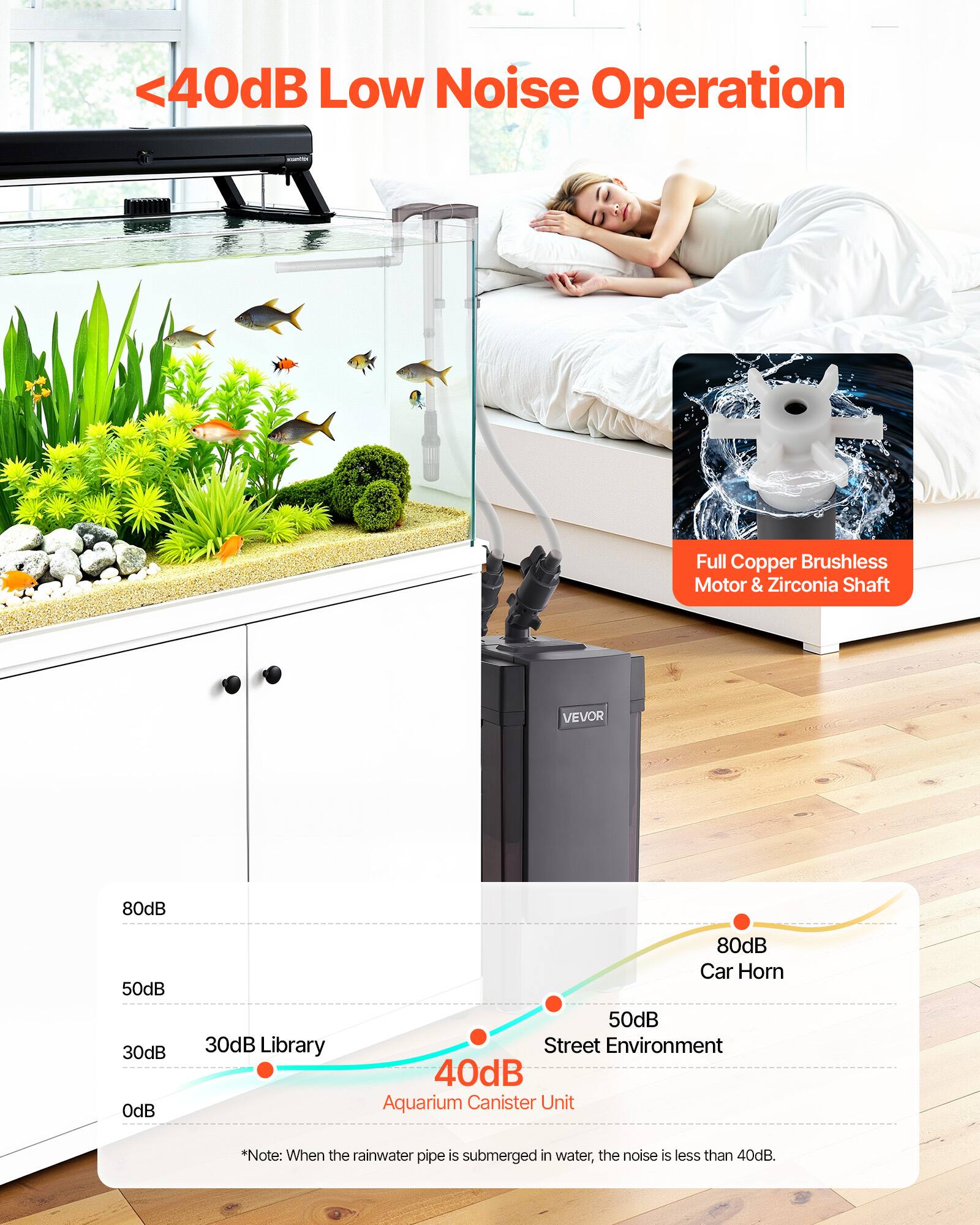 <40dB Low Noise Operation

Full Copper Brushless Motor & Zirconia Shaft

VEVOR

80dB Car Horn

50dB Street Environment

30dB Library

40dB Aquarium Canister Unit

*Note: When the rainwater pipe is submerged in water, the noise is less than 40dB.