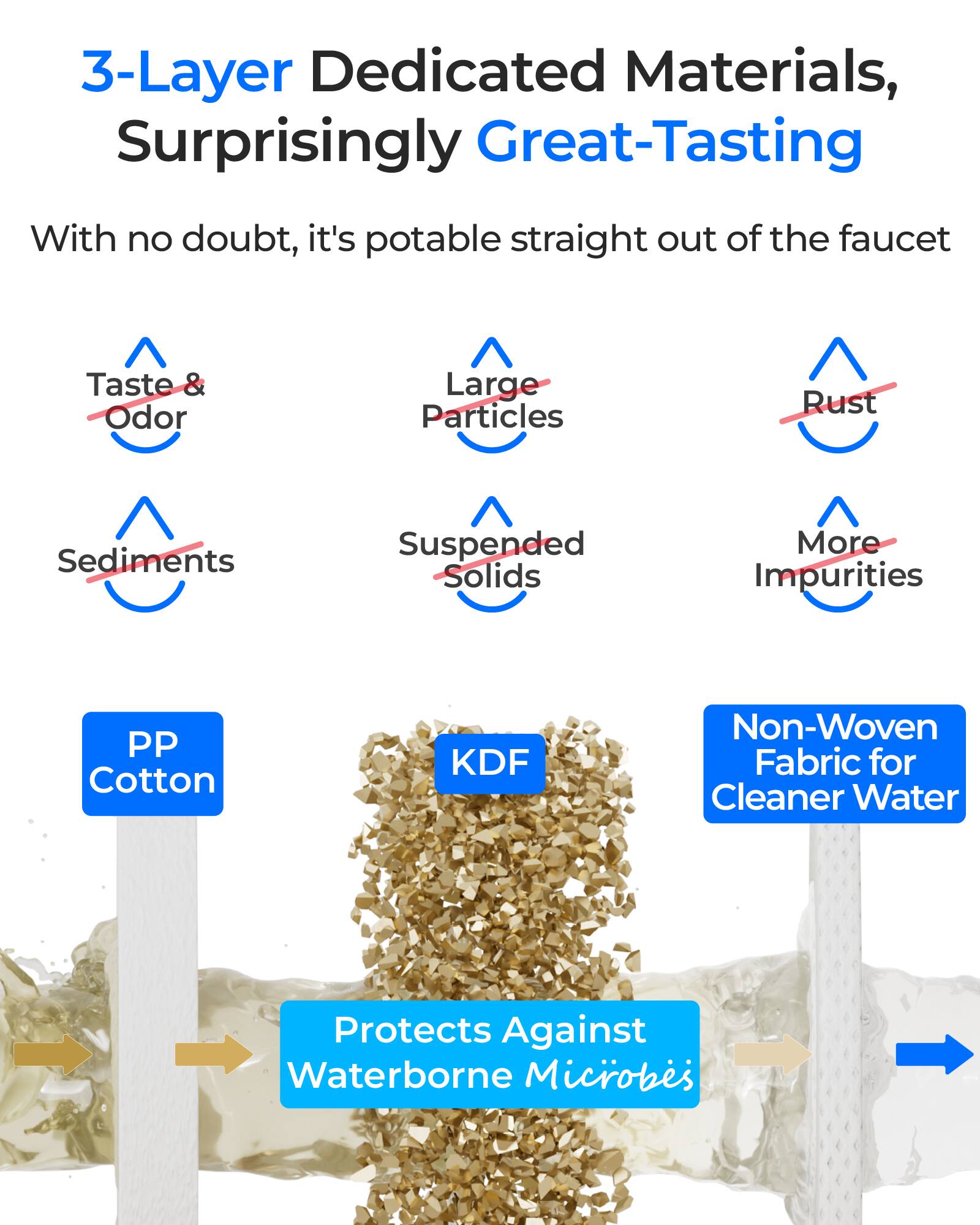 3-Layer Dedicated Materials, Surprisingly Great-Tasting

With no doubt, it's potable straight out of the faucet

- Taste & Odor
- Large Particles
- Rust
- Sediments
- Suspended Solids
- More Impurities

PP Cotton
KDF
Non-Woven Fabric for Cleaner Water

Protects Against Waterborne Microbes