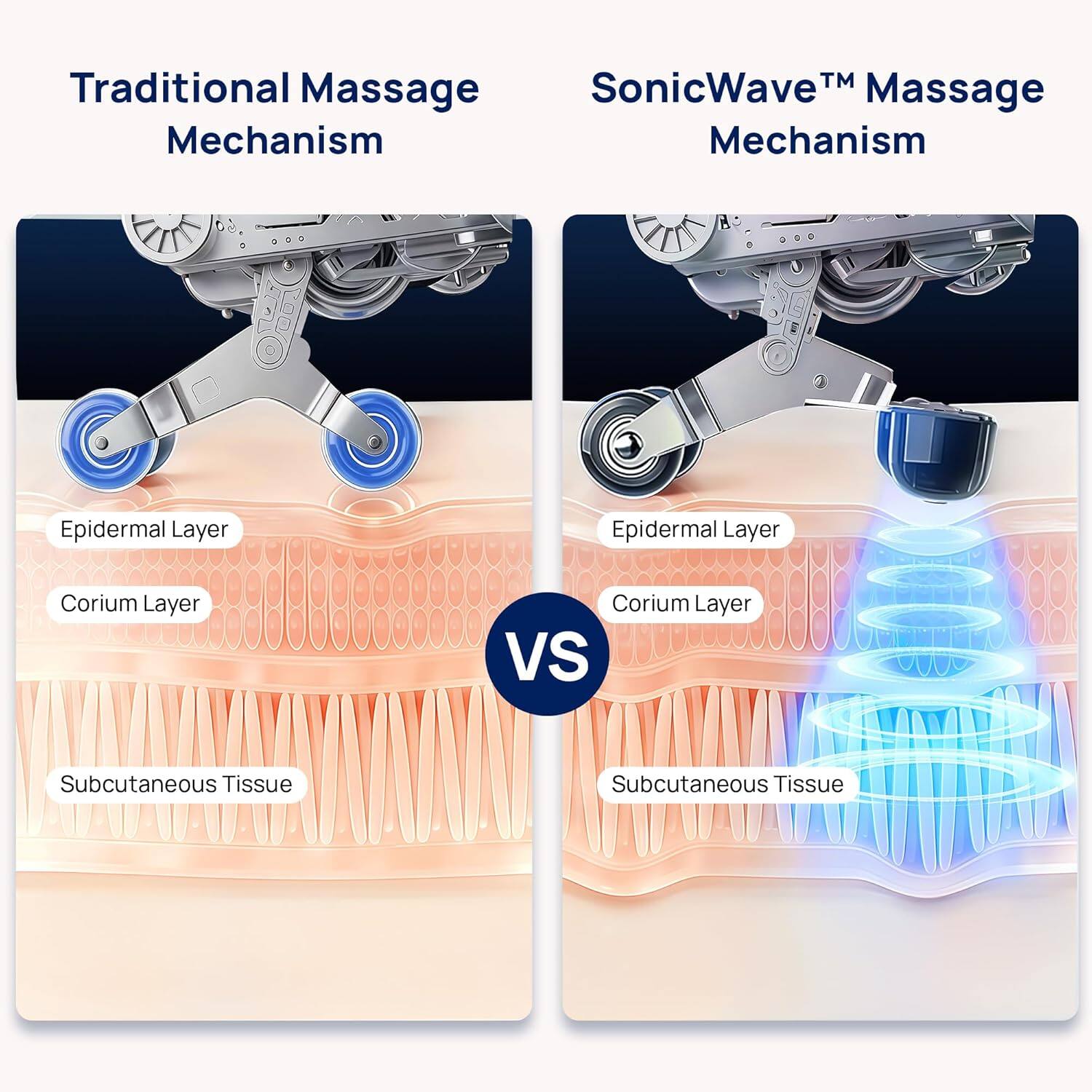Traditional Massage Mechanism  
SonicWave™ Massage Mechanism  

Epidermal Layer  
Corium Layer  
Subcutaneous Tissue  

VS  

Epidermal Layer  
Corium Layer  
Subcutaneous Tissue