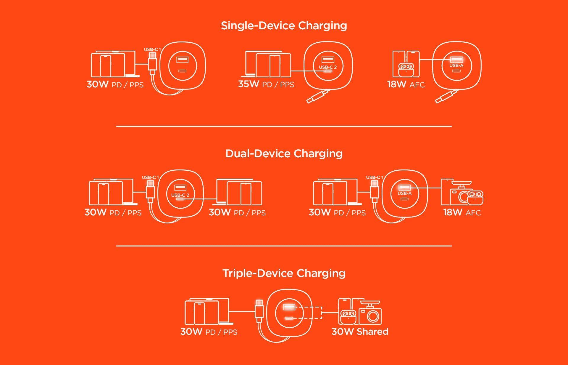 Single-Device Charging  
USB-C1: 30W PD/PPS  
USB-C2: 35W PD/PPS  
USB-A: 18W AFC  

Dual-Device Charging  
USB-C1: 30W PD/PPS  
USB-C2: 30W PD/PPS  
USB-A: 18W AFC  

Triple-Device Charging  
30W PD/PPS  
30W Shared