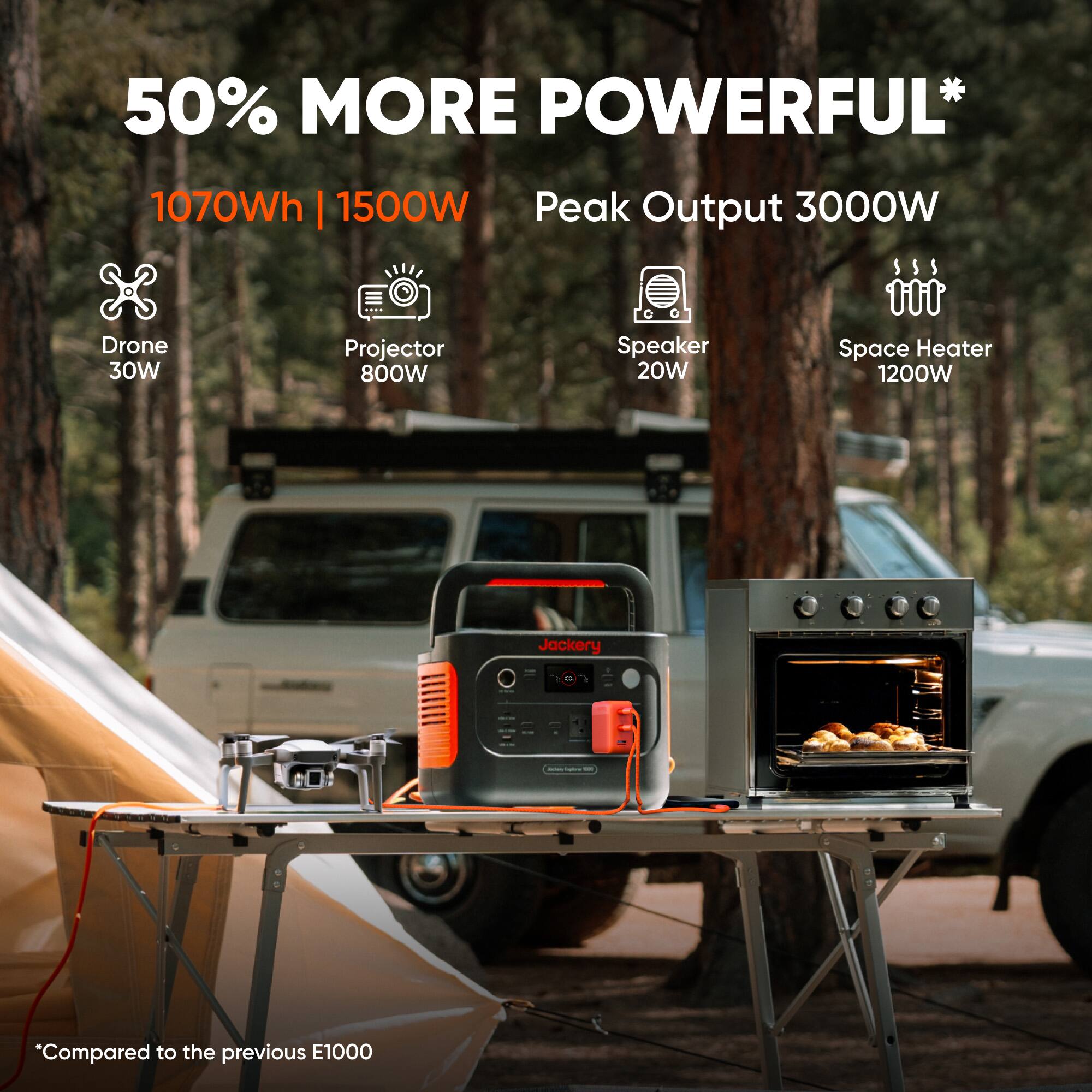 50% MORE POWERFUL*

1070Wh | 1500W Peak Output 3000W

- Drone 30W
- Projector 800W
- Speaker 20W
- Space Heater 1200W

*Compared to the previous E1000