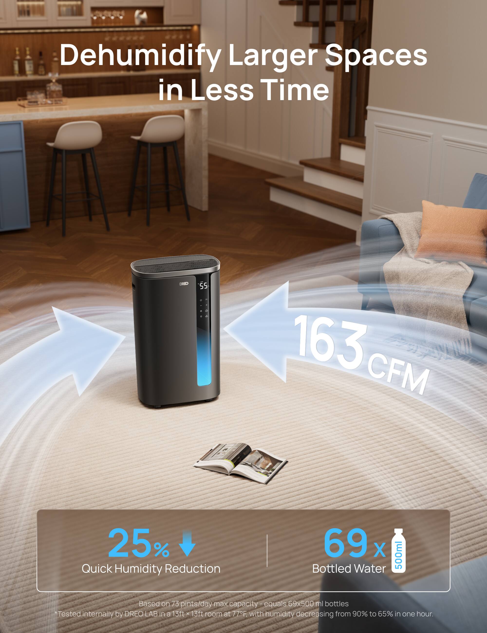 Dehumidify Larger Spaces in Less Time - ED 55 163 CFM 25% Quick Humidity Reduction 69 x 500ml Bottled Water Based on 73 pints/day max capacity - equals 59x500 ml bottles Tested internally by DREO LAB in a 13ft x 13ft room at 77°F with humidity decreasing from 90% to 65% in one hour.