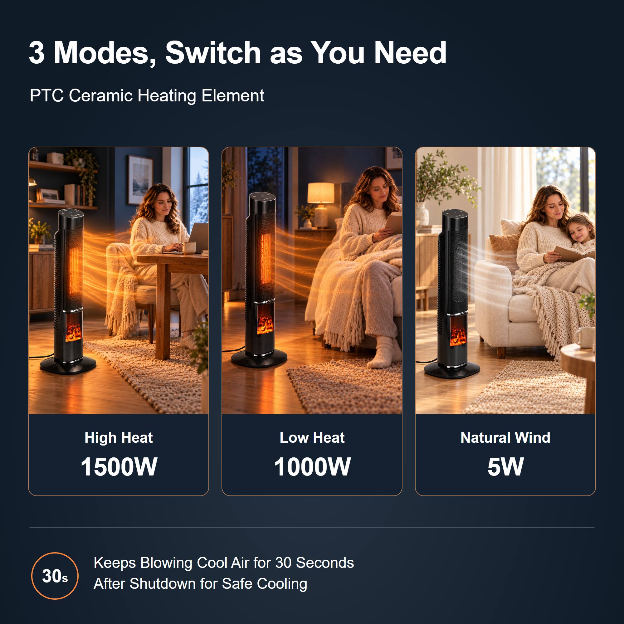 3 Modes, Switch as You Need  
PTC Ceramic Heating Element  

High Heat 1500W  
Low Heat 1000W  
Natural Wind 5W  

30s  
Keeps Blowing Cool Air for 30 Seconds After Shutdown for Safe Cooling