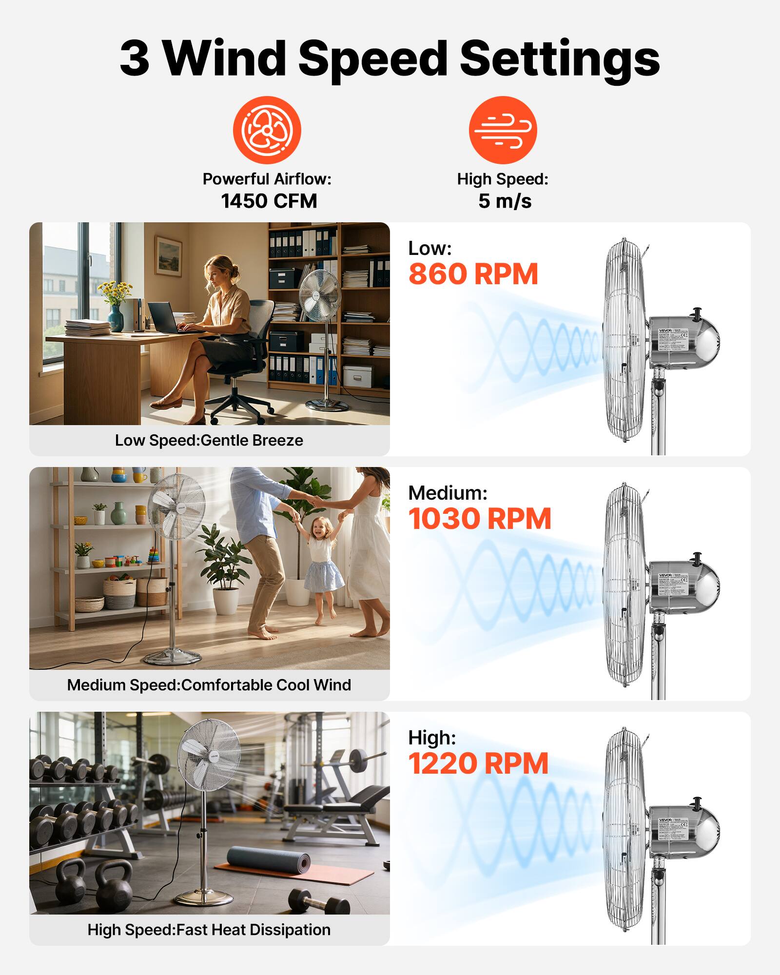 3 Wind Speed Settings

Powerful Airflow: 1450 CFM

High Speed: 5 m/s

Low: 860 RPM
Low Speed: Gentle Breeze

Medium: 1030 RPM
Medium Speed: Comfortable Cool Wind

High: 1220 RPM
High Speed: Fast Heat Dissipation