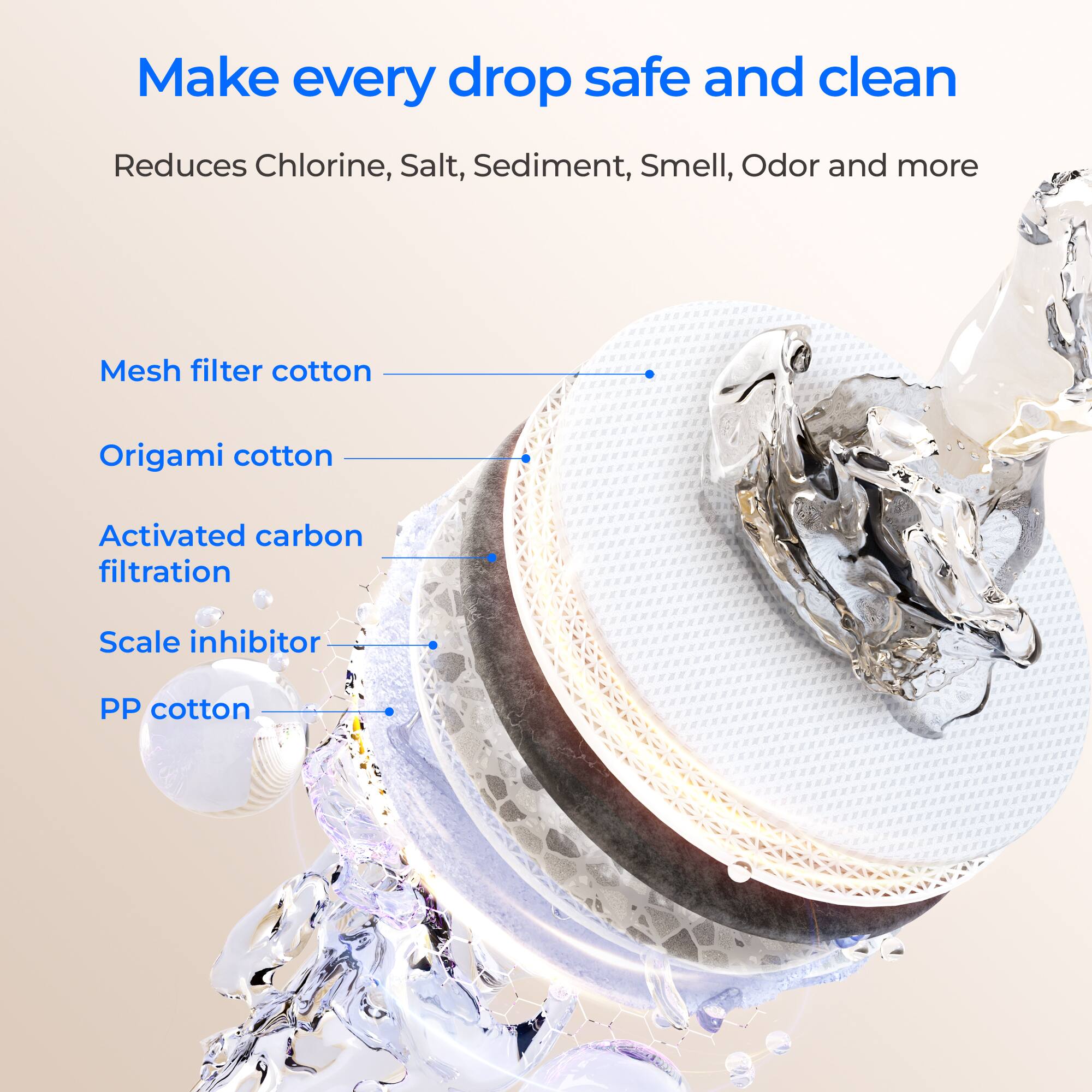 Make every drop safe and clean
Reduces Chlorine, Salt, Sediment, Smell, Odor and more
Mesh filter cotton
Origami cotton
Activated carbon filtration
Scale inhibitor
PP cotton