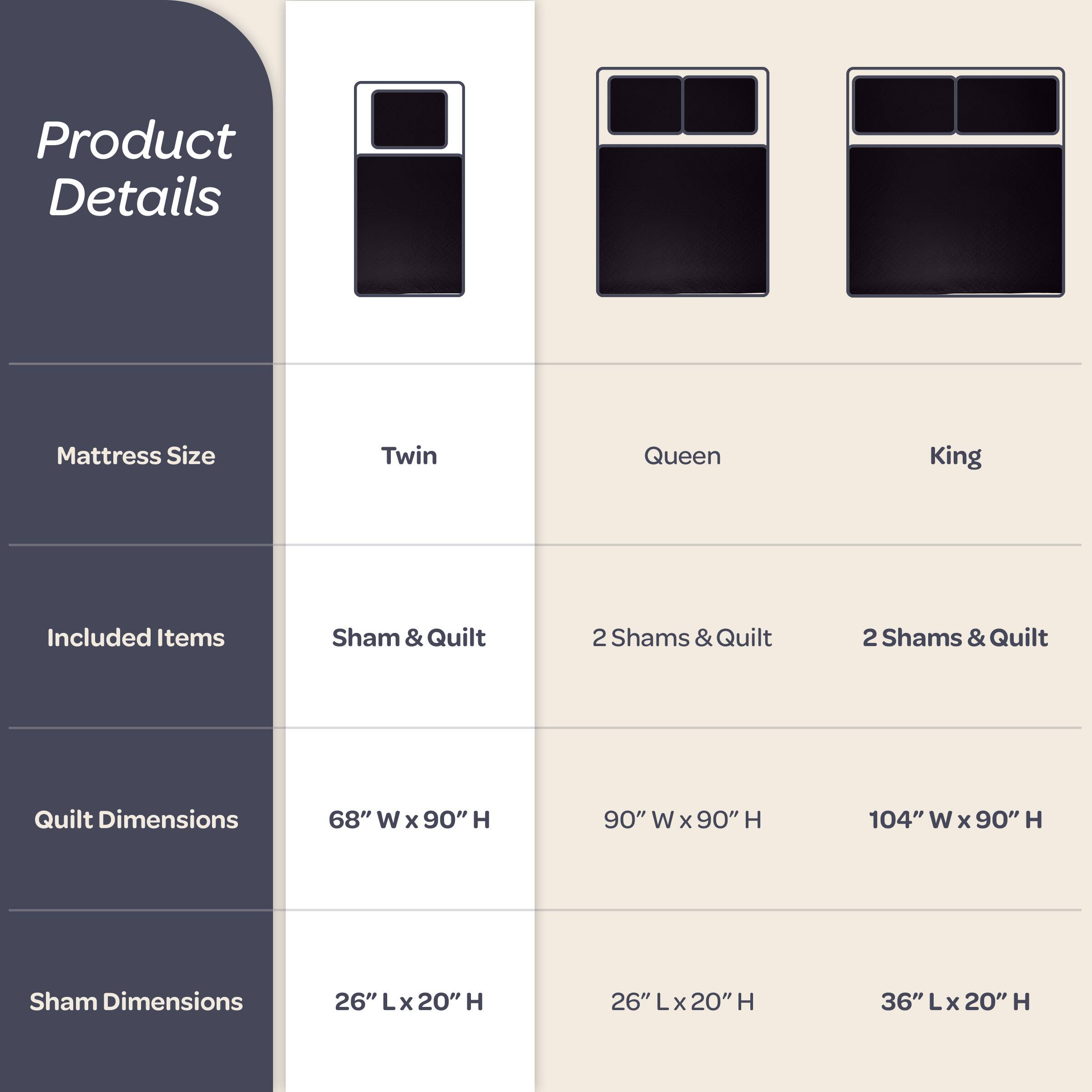 Product Details

Mattress Size  
Twin  
Queen  
King  

Included Items  
Sham & Quilt  
2 Shams & Quilt  
2 Shams & Quilt  

Quilt Dimensions  
68" W x 90" H  
90" W x 90" H  
104" W x 90" H  

Sham Dimensions  
26" L x 20" H  
26" L x 20" H  
36" L x 20" H