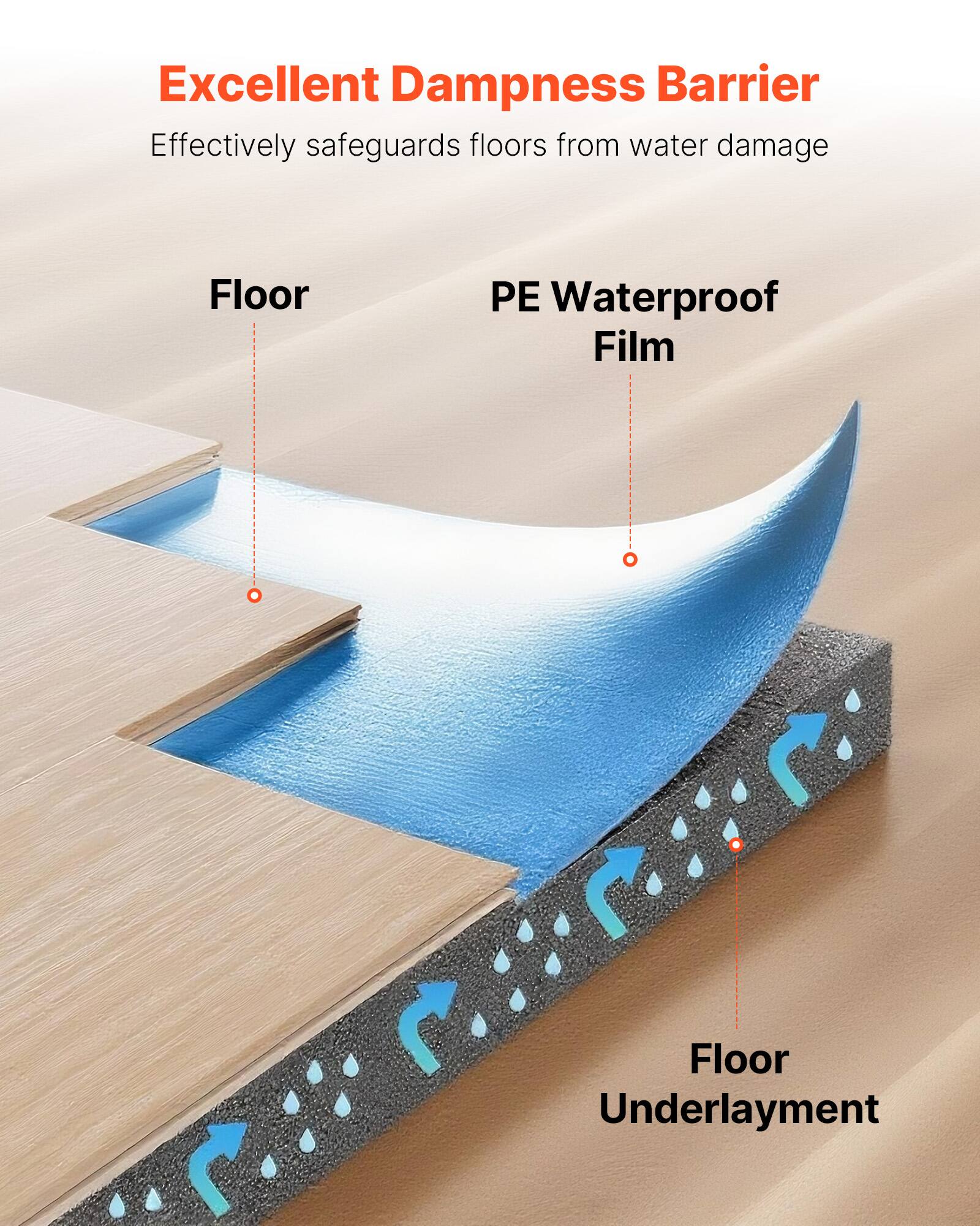 Excellent Dampness Barrier  
Effectively safeguards floors from water damage  

Floor  
PE Waterproof Film  
Floor Underlayment