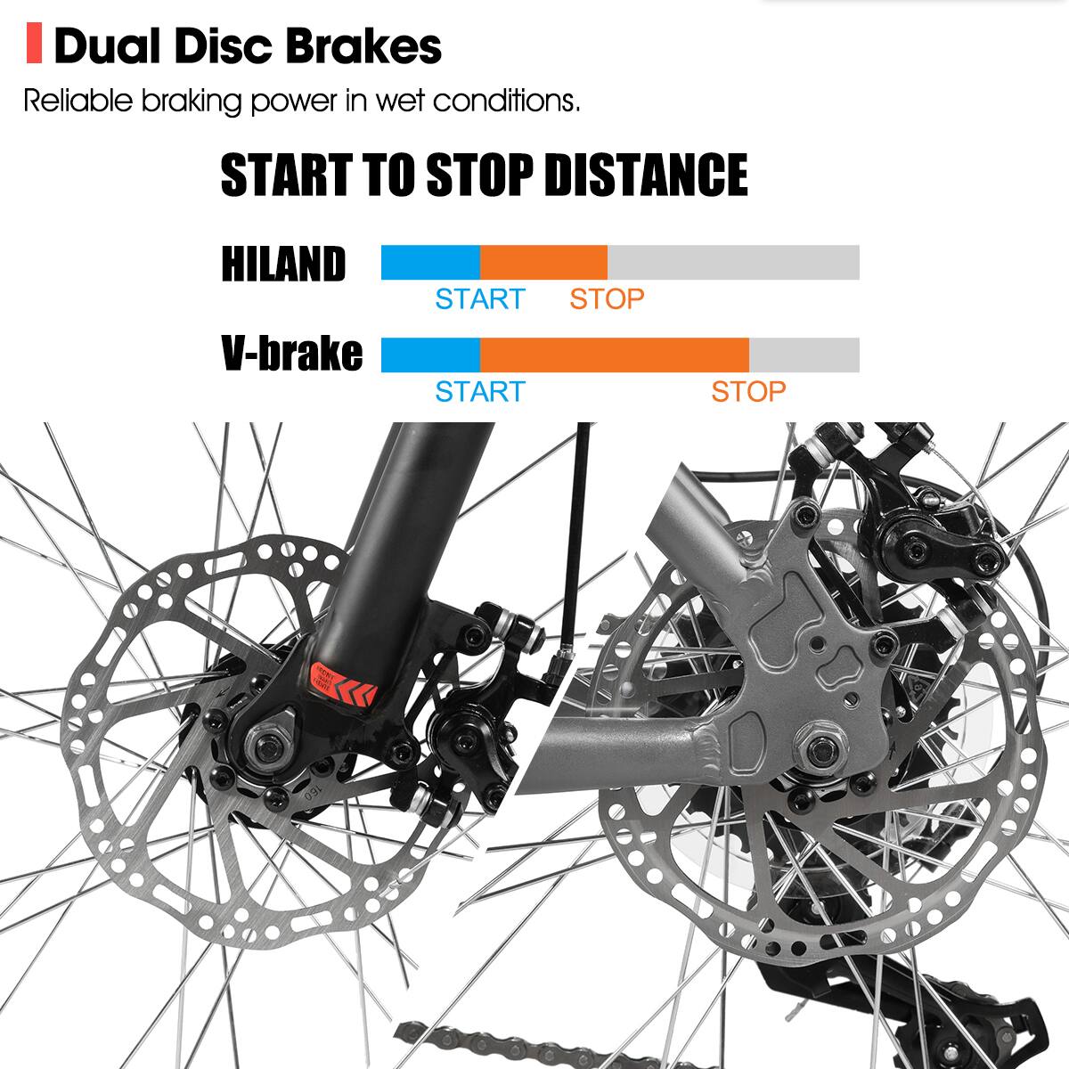 Dual Disc Brakes  
Reliable braking power in wet conditions.  

START TO STOP DISTANCE  

HILAND  
START STOP  

V-brake  
START STOP