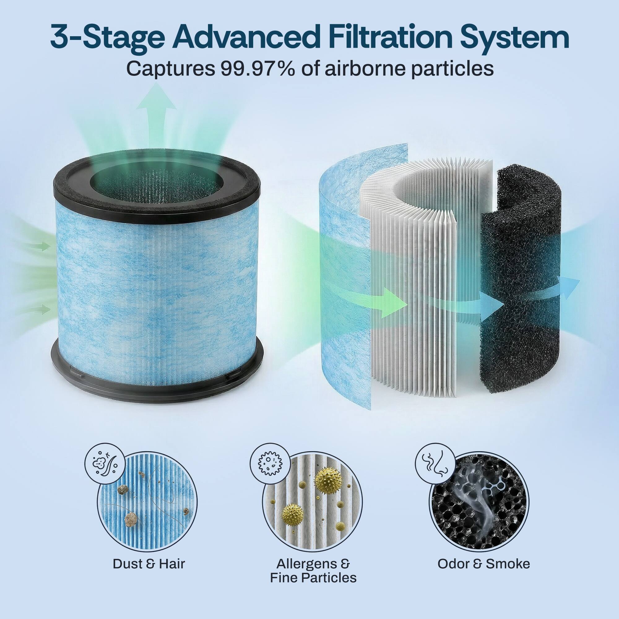 3-Stage Advanced Filtration System  
Captures 99.97% of airborne particles  

- Dust & Hair  
- Allergens & Fine Particles  
- Odor & Smoke