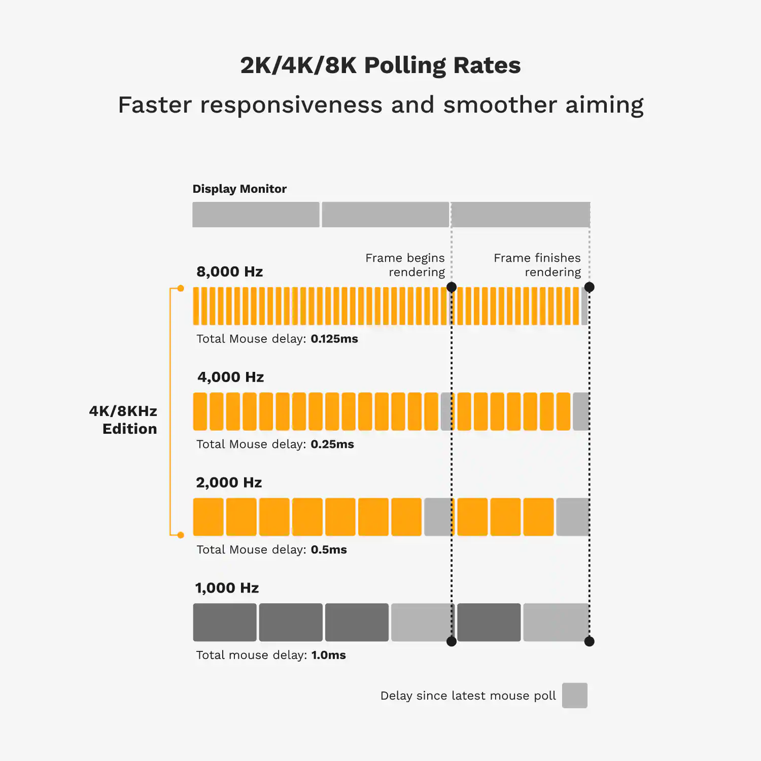 2K/4K/8K Polling Rates: Faster responsiveness and smoother aiming

Display Monitor: 8,000 Hz
Frame begins rendering: 4,000 Hz
Frame finishes rendering: 2,000 Hz
Total Mouse delay: 0.125ms

4K/8KHz Edition:
Total Mouse delay: 0.25ms

2,000 Hz:
Total Mouse delay: 0.5ms

1,000 Hz:
Total mouse delay: 1.0ms

Delay since latest mouse poll: