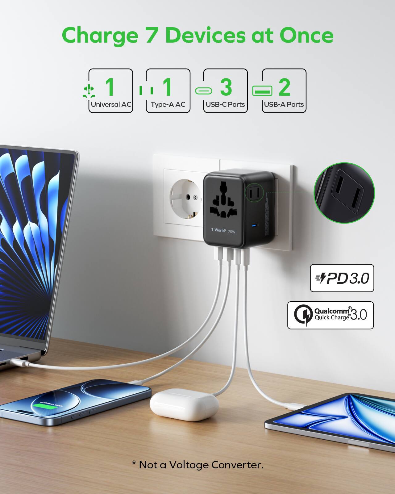 Charge 7 Devices at Once  
1 Universal AC  
1 Type-A AC  
3 USB-C Ports  
2 USB-A Ports  
3  
1 World" 70W  
PD3.0 Qualcomm Q Quick Charge 3.0  
* Not a Voltage Converter.