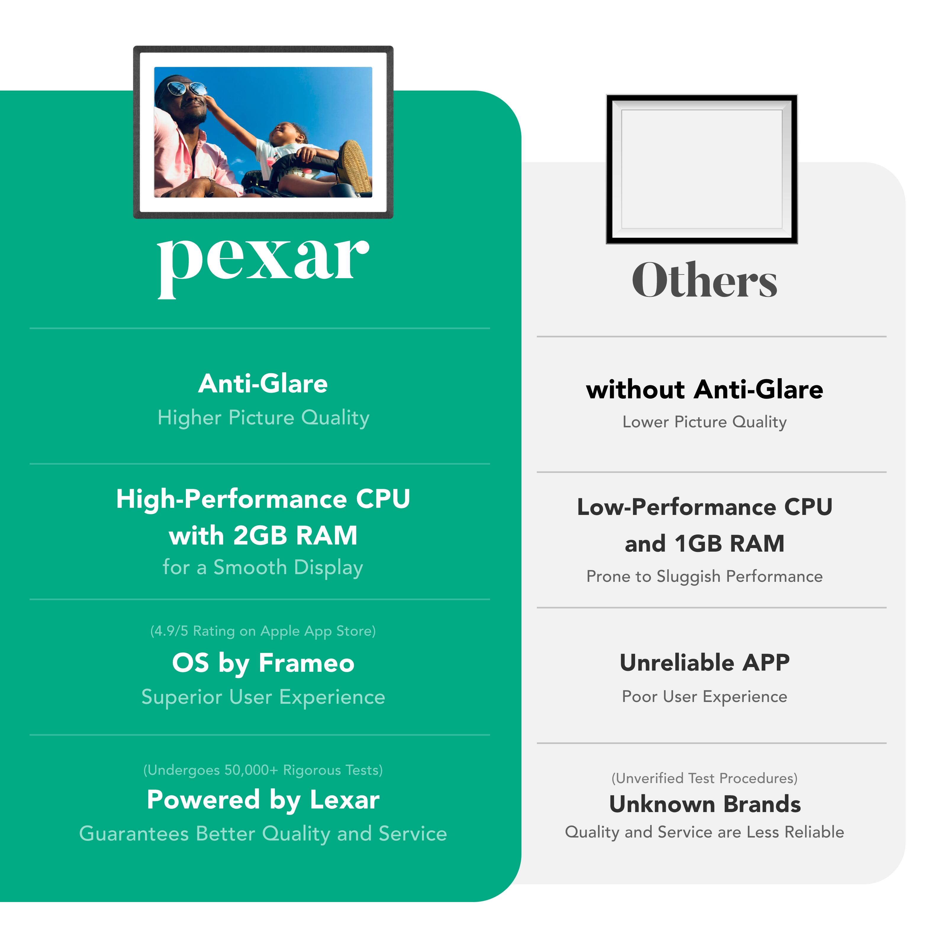 **pexar**

- **Anti-Glare**
  - Higher Picture Quality

- **High-Performance CPU with 2GB RAM**
  - for a Smooth Display

- **OS by Frameo**
  - Superior User Experience
  - (4.9/5 Rating on Apple App Store)

- **Powered by Lexar**
  - Guarantees Better Quality and Service
  - (Undergoes 50,000+ Rigorous Tests)

**Others**

- **without Anti-Glare**
  - Lower Picture Quality

- **Low-Performance CPU and 1GB RAM**
  - Prone to Sluggish Performance

- **Unreliable APP**
  - Poor User Experience

- **Unknown Brands**
  - (Unverified Test Procedures)
  - Quality and Service are Less Reliable