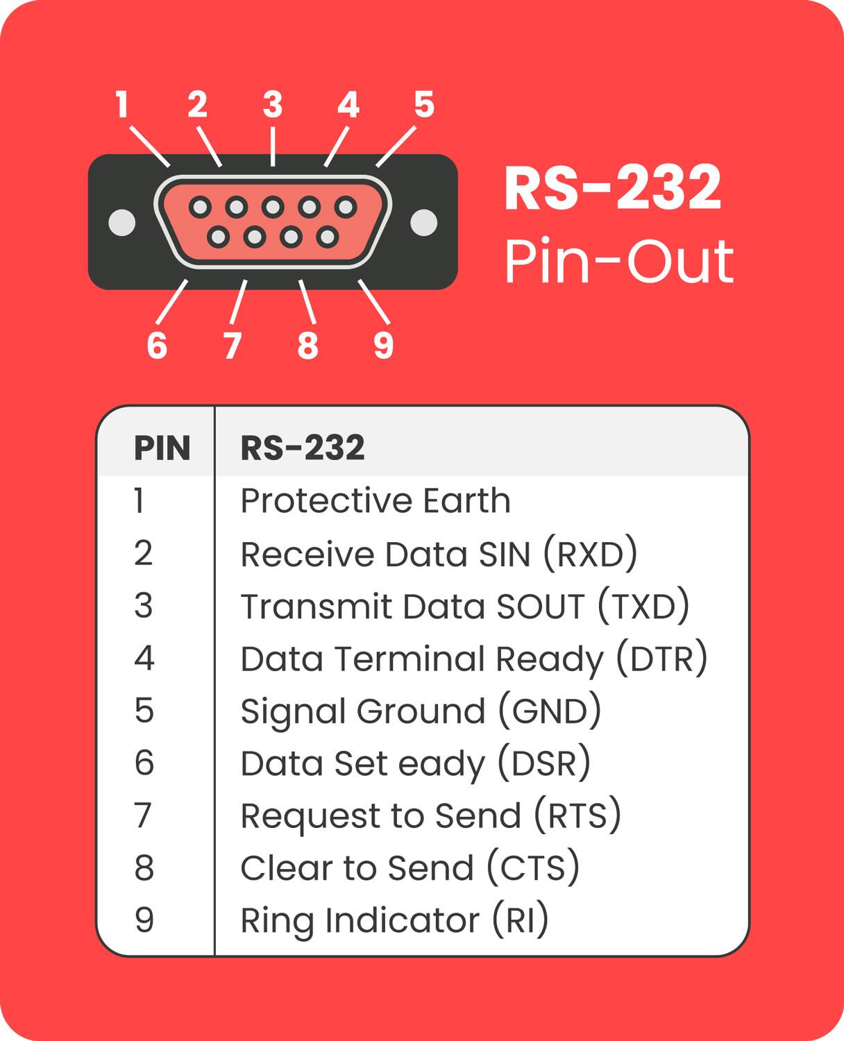 RS-232 Pin-Out

1. Protective Earth
2. Receive Data SIN (RXD)
3. Transmit Data SOUT (TXD)
4. Data Terminal Ready (DTR)
5. Signal Ground (GND)
6. Data Set Ready (DSR)
7. Request to Send (RTS)
8. Clear to Send (CTS)
9. Ring Indicator (RI)