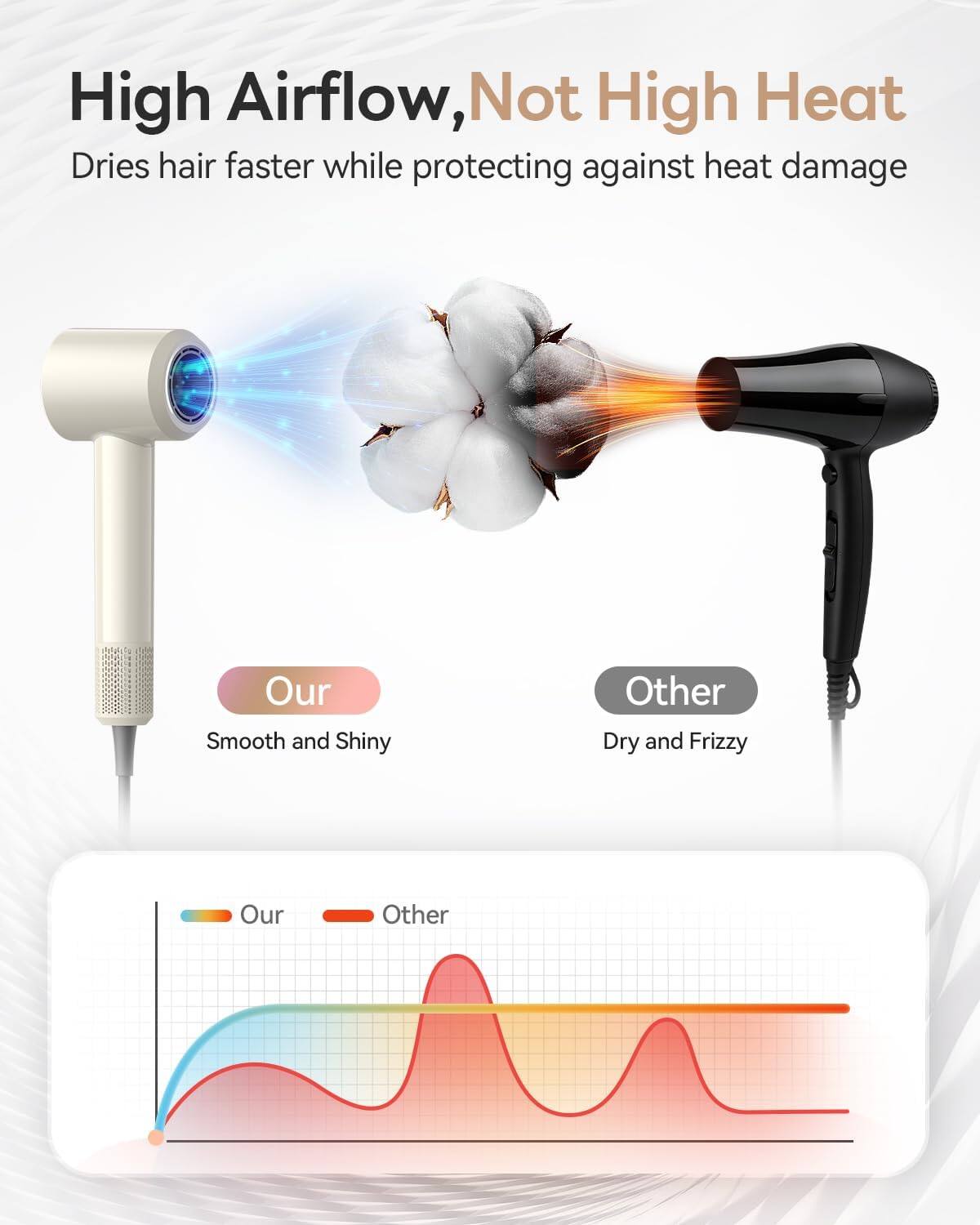 High Airflow, Not High Heat  
Dries hair faster while protecting against heat damage  

Our  
Smooth and Shiny  

Other  
Dry and Frizzy