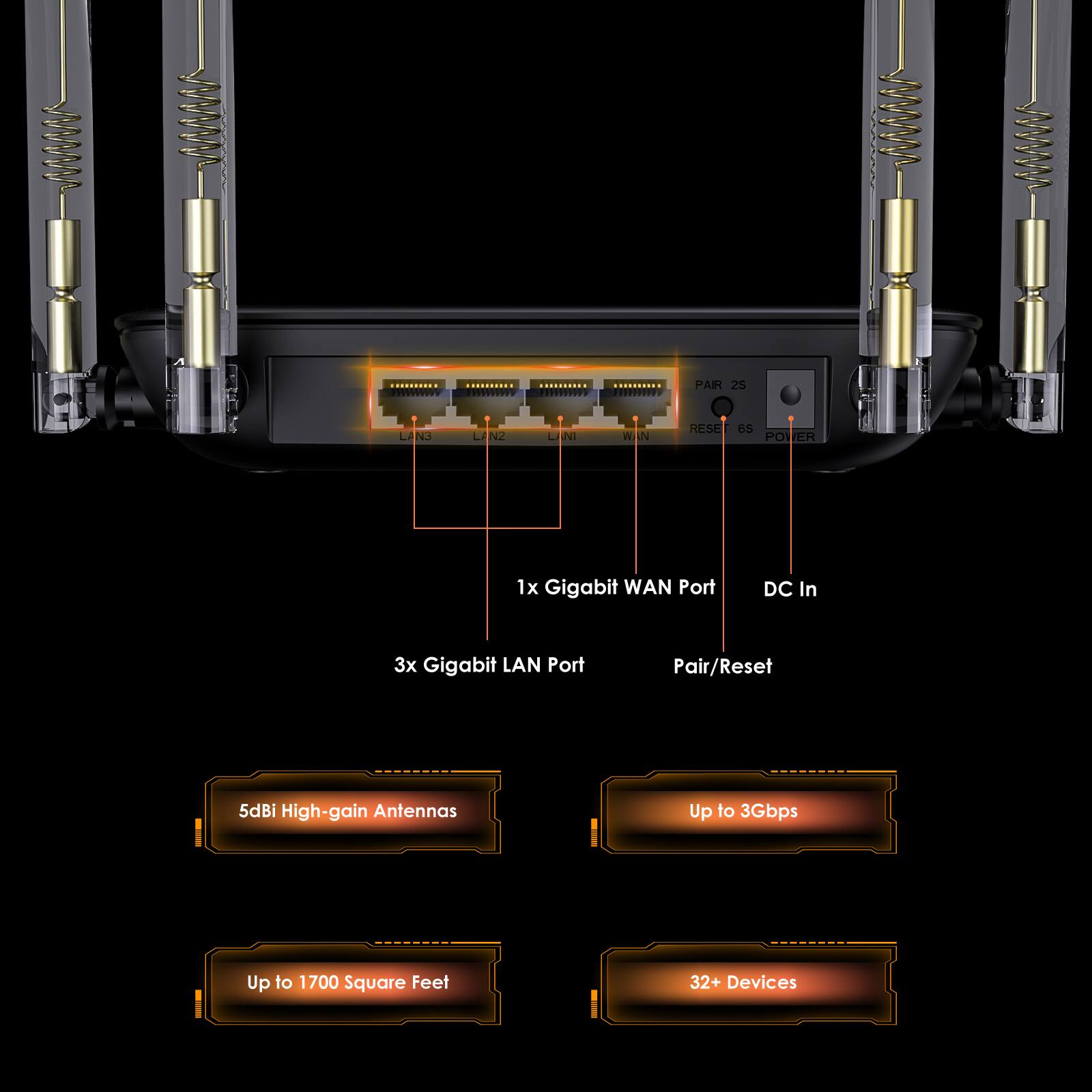 PAIR 2S  
LAN3  
LAN2  
LAN1  
WAN  
RESET  
6S POWER  
1x Gigabit WAN Port  
DC In  
3x Gigabit LAN Port  
Pair/Reset  
5dBi High-gain Antennas  
Up to 3Gbps  
Up to 1700 Square Feet  
32+ Devices