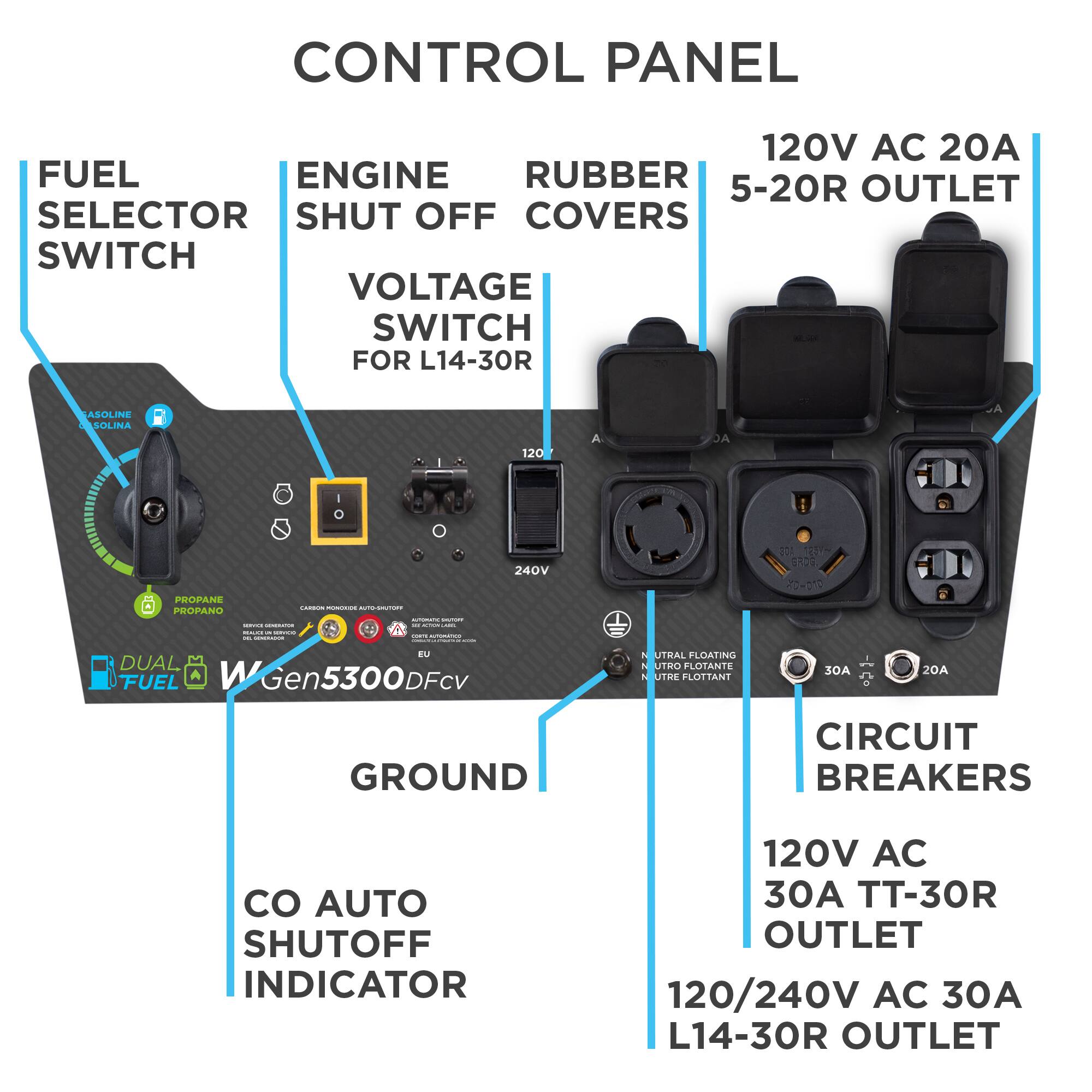 CONTROL PANEL  
120V AC 20A  
FUEL SELECTOR SWITCH  
ENGINE SHUT OFF  
RUBBER COVERS  
VOLTAGE SWITCH FOR L14-30R  
120V AC 30A TT-30R OUTLET  
120/240V AC 30A L14-30R OUTLET  
GROUND CIRCUIT BREAKERS  
CO AUTO SHUTOFF INDICATOR  
PROPANE  
DUAL FUEL  
Gen5300DFcv