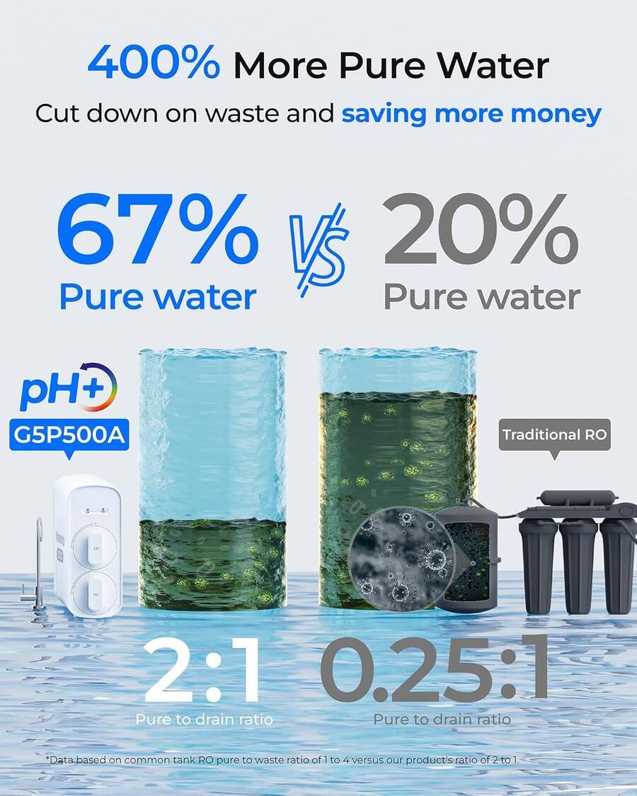 400% More Pure Water  
Cut down on waste and saving more money  

67% VS 20% Pure water  

pH+ G5P500A  
Traditional RO  

2:1 Pure to drain ratio  
0.25:1 Pure to drain ratio  

*Data based on common tank RO pure to waste ratio of 1 to 4 versus our product's ratio of 2 to 1.