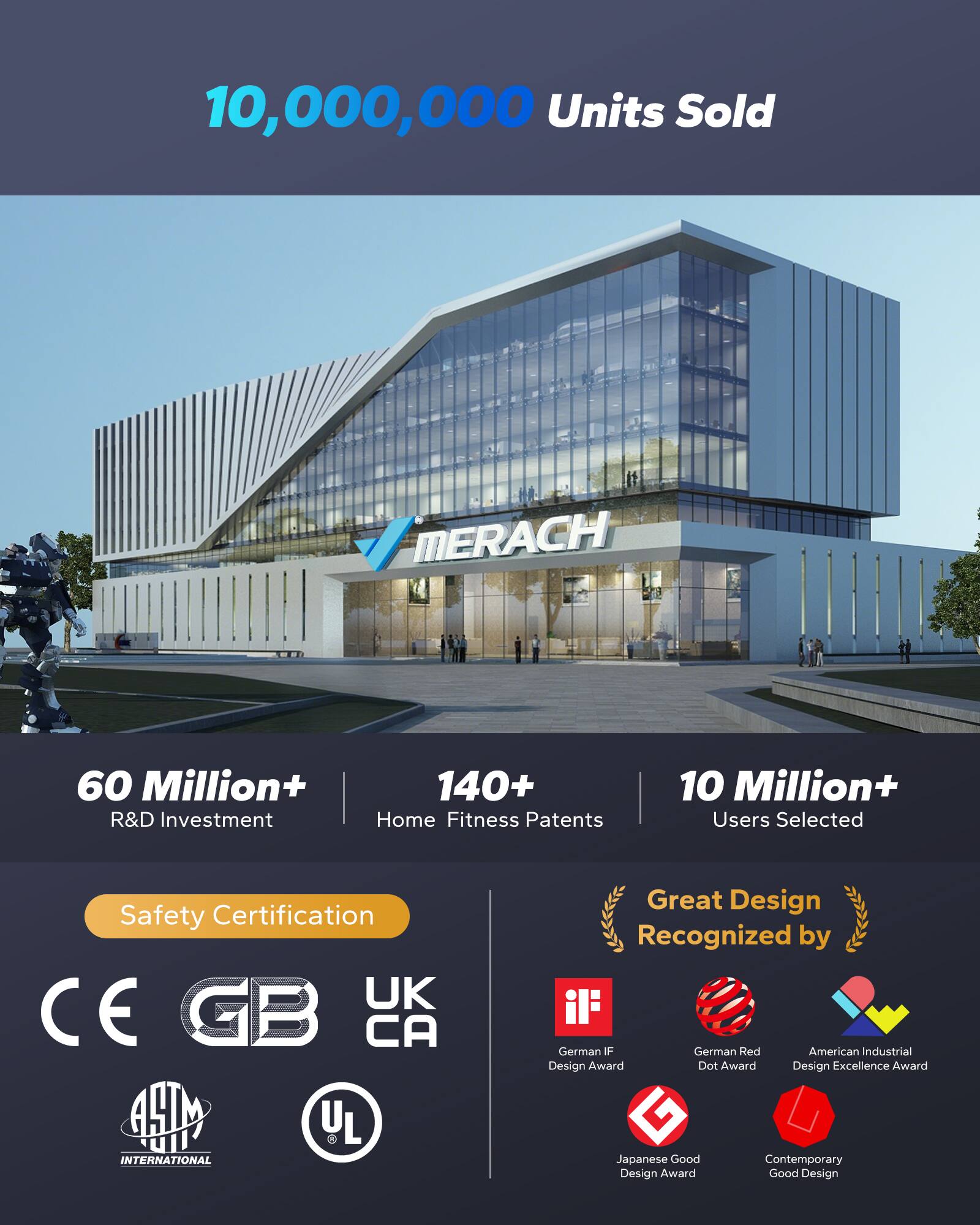 10,000,000 Units Sold

MERACH

60 Million+ R&D Investment

140+ Home Fitness Patents

10 Million+ Users Selected

Safety Certification: UK, CE, GB, CA, LM, YL, UL, ASTM International

Great Design Recognized by:
- German IF Design Award
- German Red Dot Award
- American Industrial Design Excellence Award
- Japanese Good Design Award
- Contemporary Good Design