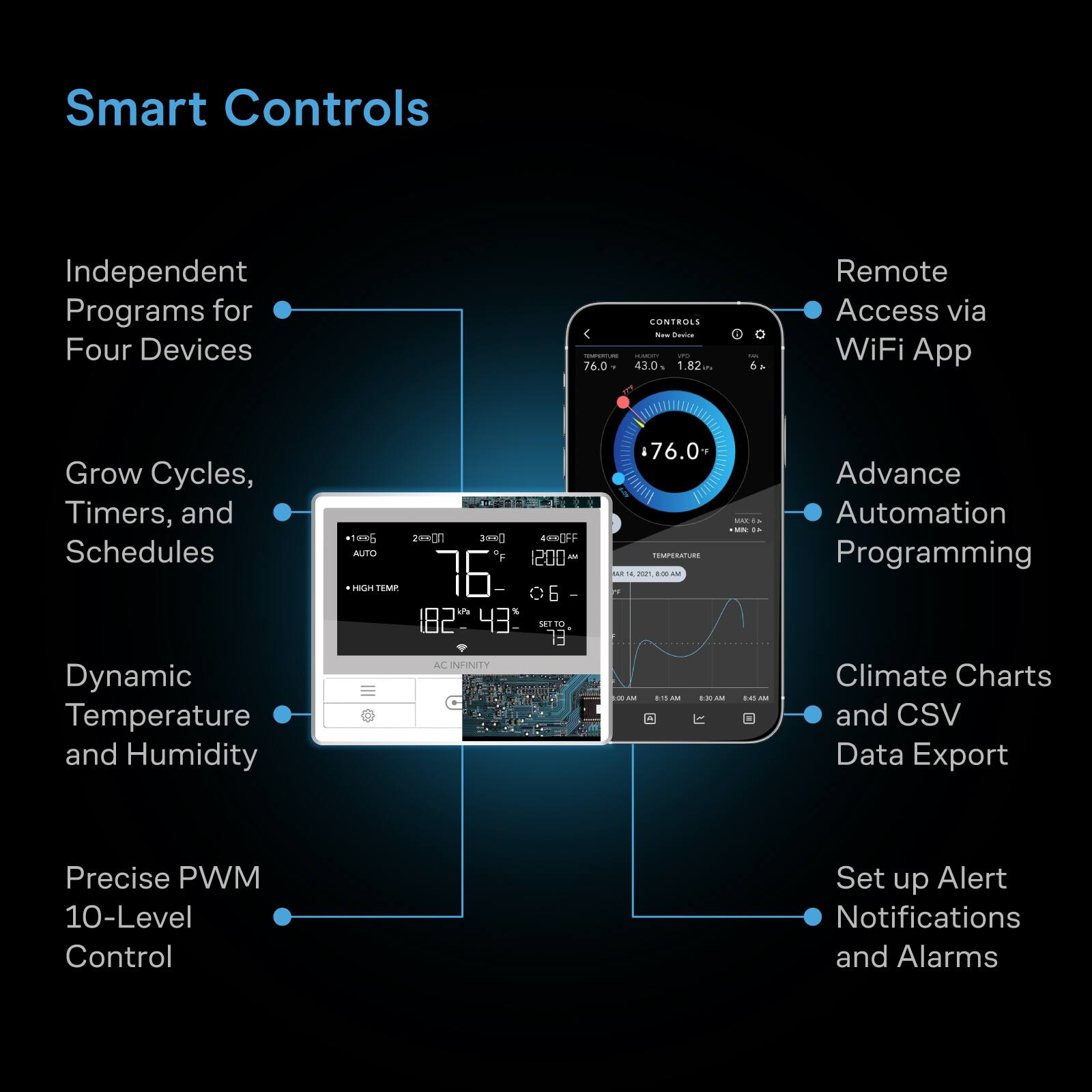 Smart Controls

Independent Programs for Four Devices

CONTROLS New Device
- HUMBERT UFC 76.0 43.0 1.82km
- Less 6A

Remote Access via WiFi App

Grow Cycles, Timers, and Schedules

Dynamic Temperature and Humidity

Advance Automation Programming

Climate Charts and CSV Data Export

Precise PWM 10-Level Control

Set up Alert Notifications and Alarms