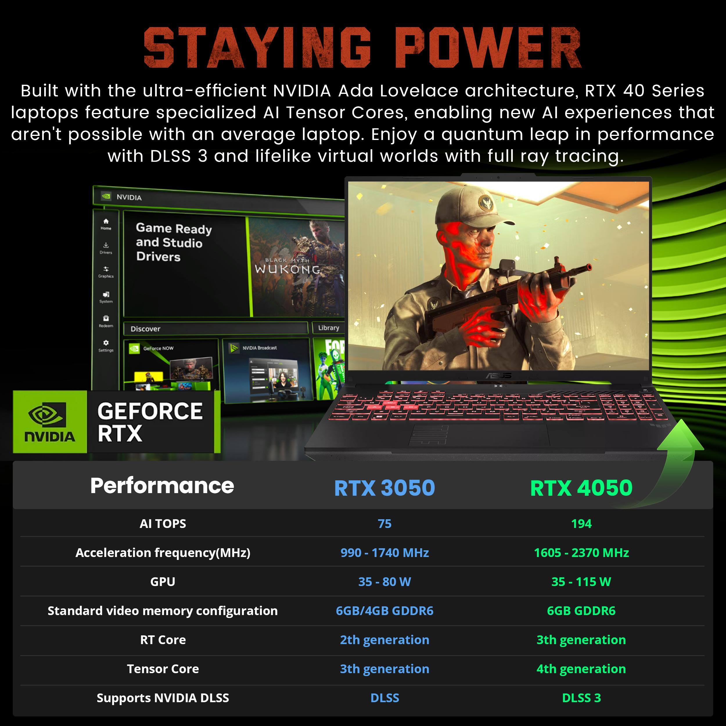 STAYING POWER

Built with the ultra-efficient NVIDIA Ada Lovelace architecture, RTX 40 Series laptops feature specialized AI Tensor Cores, enabling new AI experiences that aren't possible with an average laptop. Enjoy a quantum leap in performance with DLSS 3 and lifelike virtual worlds with full ray tracing.

NVIDIA
Game Ready and Studio Drivers

GEFORCE RTX

Performance

RTX 3050 | RTX 4050

AI TOPS
75 | 194

Acceleration frequency(MHz)
990 - 1740 MHz | 1605 - 2370 MHz

GPU
35 - 80 W | 35 - 115 W

Standard video memory configuration
6GB/4GB GDDR6 | 6GB GDDR6

RT Core
2th generation | 3th generation

Tensor Core
3th generation | 4th generation

Supports NVIDIA DLSS
DLSS | DLSS 3
