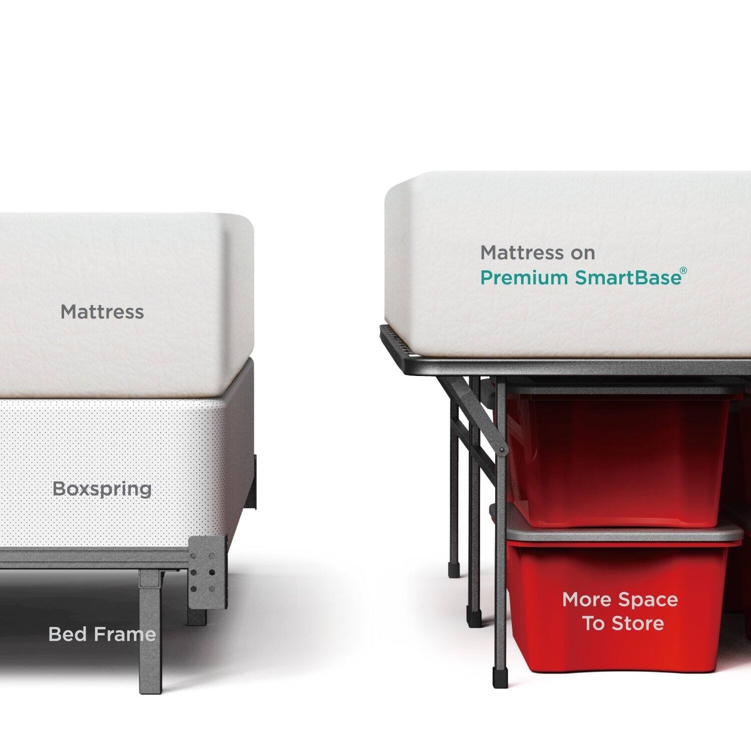 Mattress on Premium SmartBase, Boxspring, Bed Frame, More Space To Store