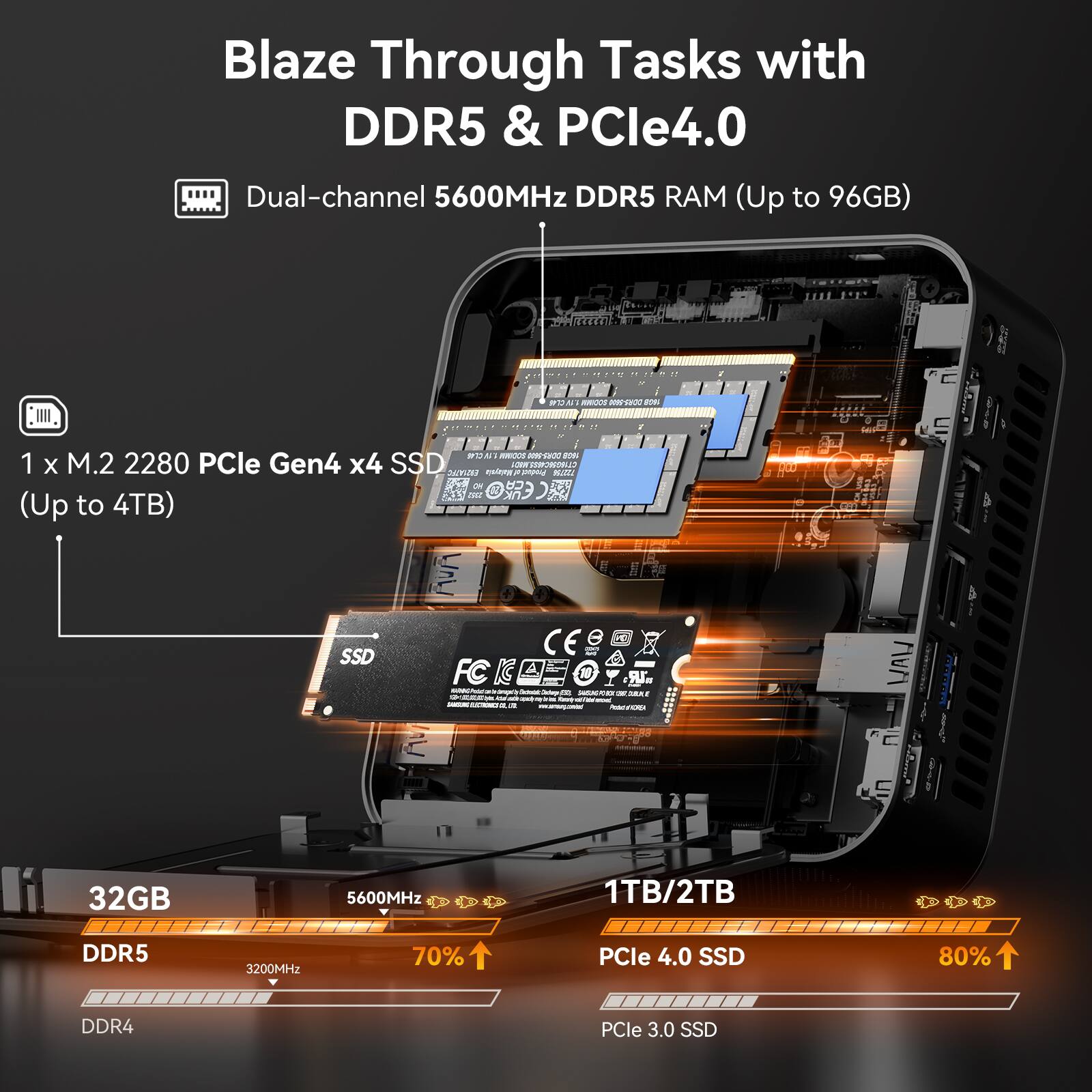 Blaze Through Tasks with DDR5 & PCle4.0

Dual-channel 5600MHz DDR5 RAM (Up to 96GB)

1 x M.2 2280 PCle Gen4 x4 SSD (Up to 4TB)

32GB 5600MHz DDR5
70% PCle 4.0 SSD
80% DDR4 PCle 3.0 SSD

1TB/2TB PCle 4.0 SSD