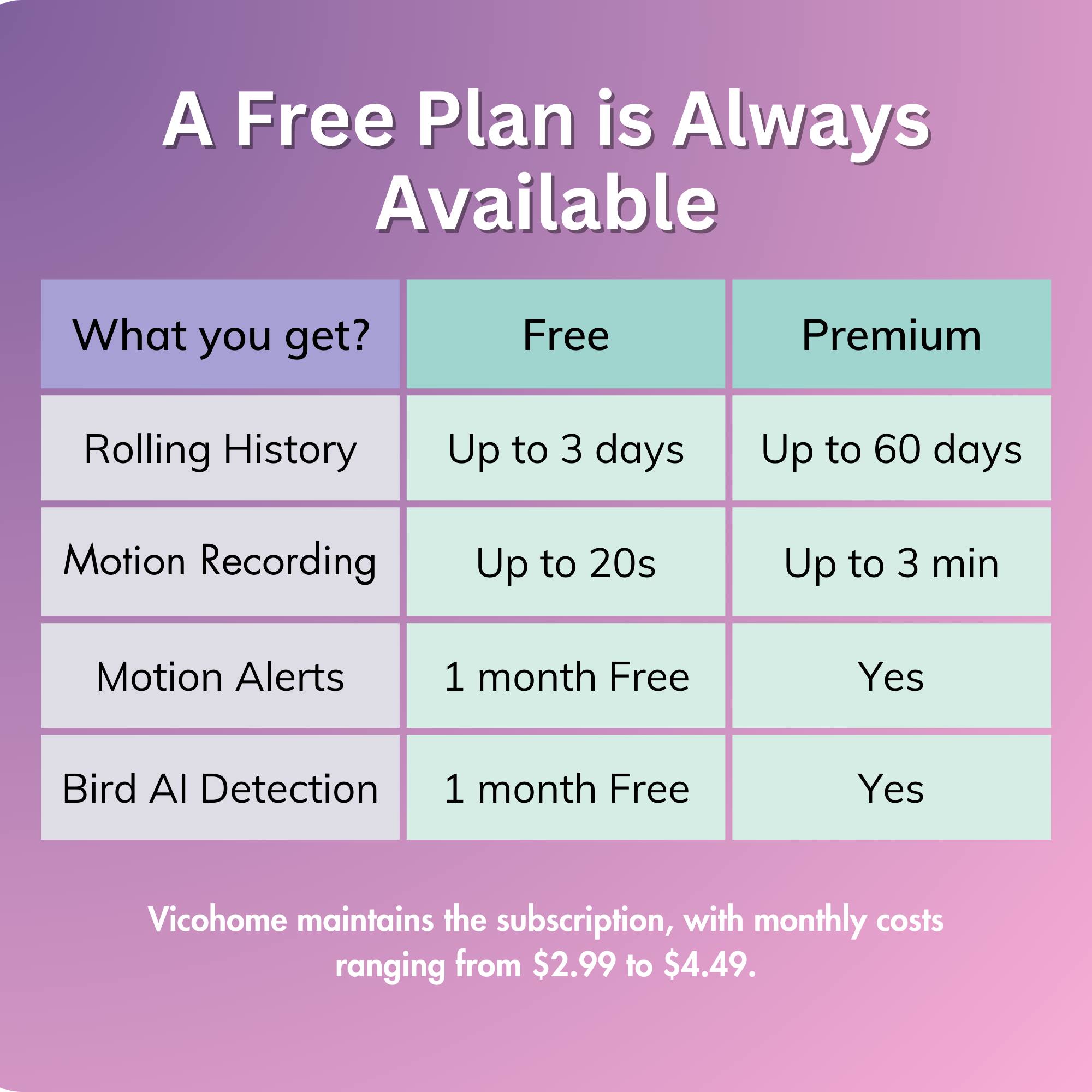 A Free Plan is Always Available

What you get?
Free Premium
Rolling History Up to 3 days Up to 60 days
Motion Recording Up to 20s Up to 3 min
Motion Alerts 1 month Free Yes
Bird AI Detection 1 month Free Yes
Vicohome maintains the subscription, with monthly costs ranging from $2.99 to $4.49.