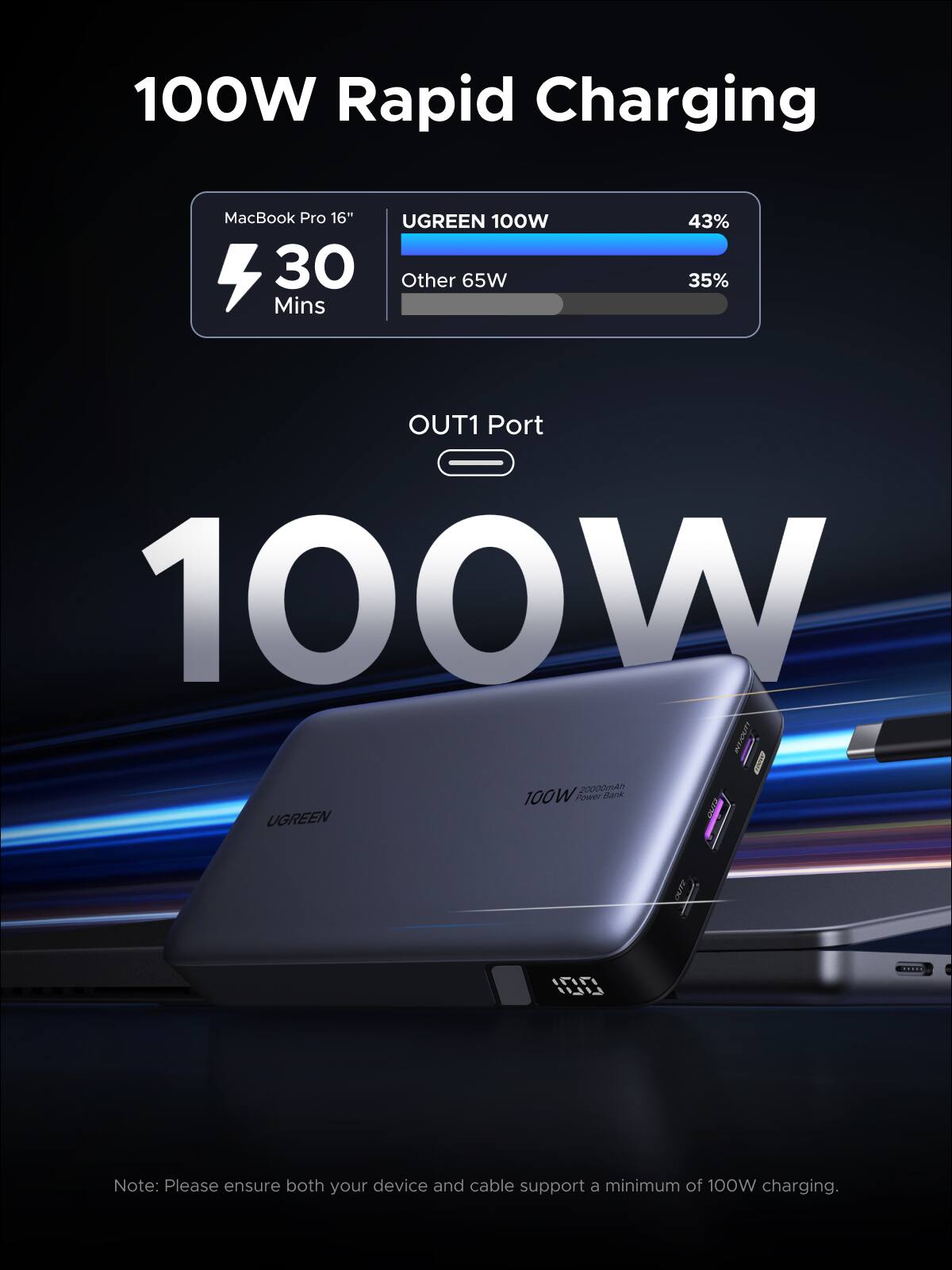 100W Rapid Charging  
MacBook Pro 16"  
UGREEN 100W  
30 Mins  
43%  
Other 65W  
35%  
OUT1 Port  
100W  

Note: Please ensure both your device and cable support a minimum of 100W charging.