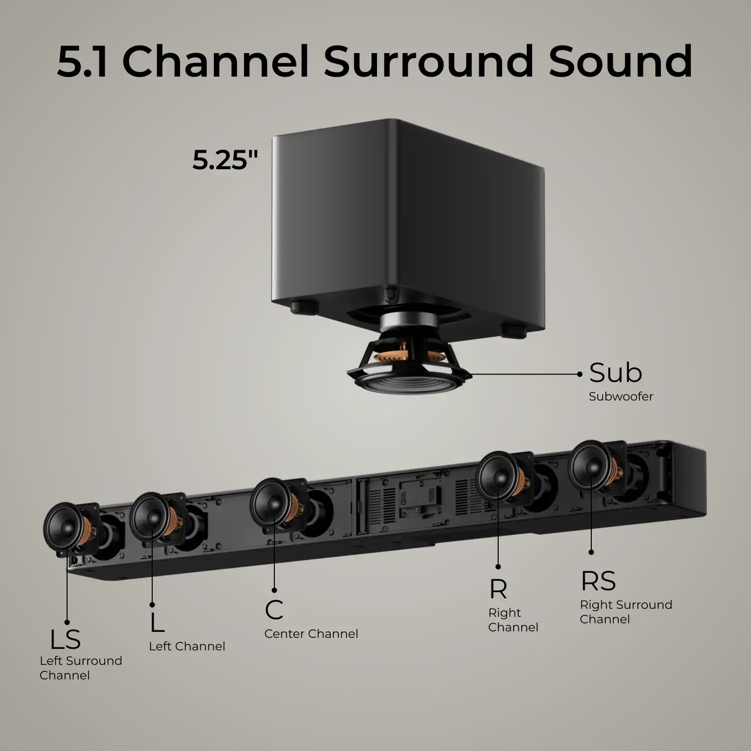 5.1 Channel Surround Sound
5.25" Subwoofer
LS Left Surround Channel
L Left Channel
C Center Channel
R Right Channel
RS Right Surround Channel