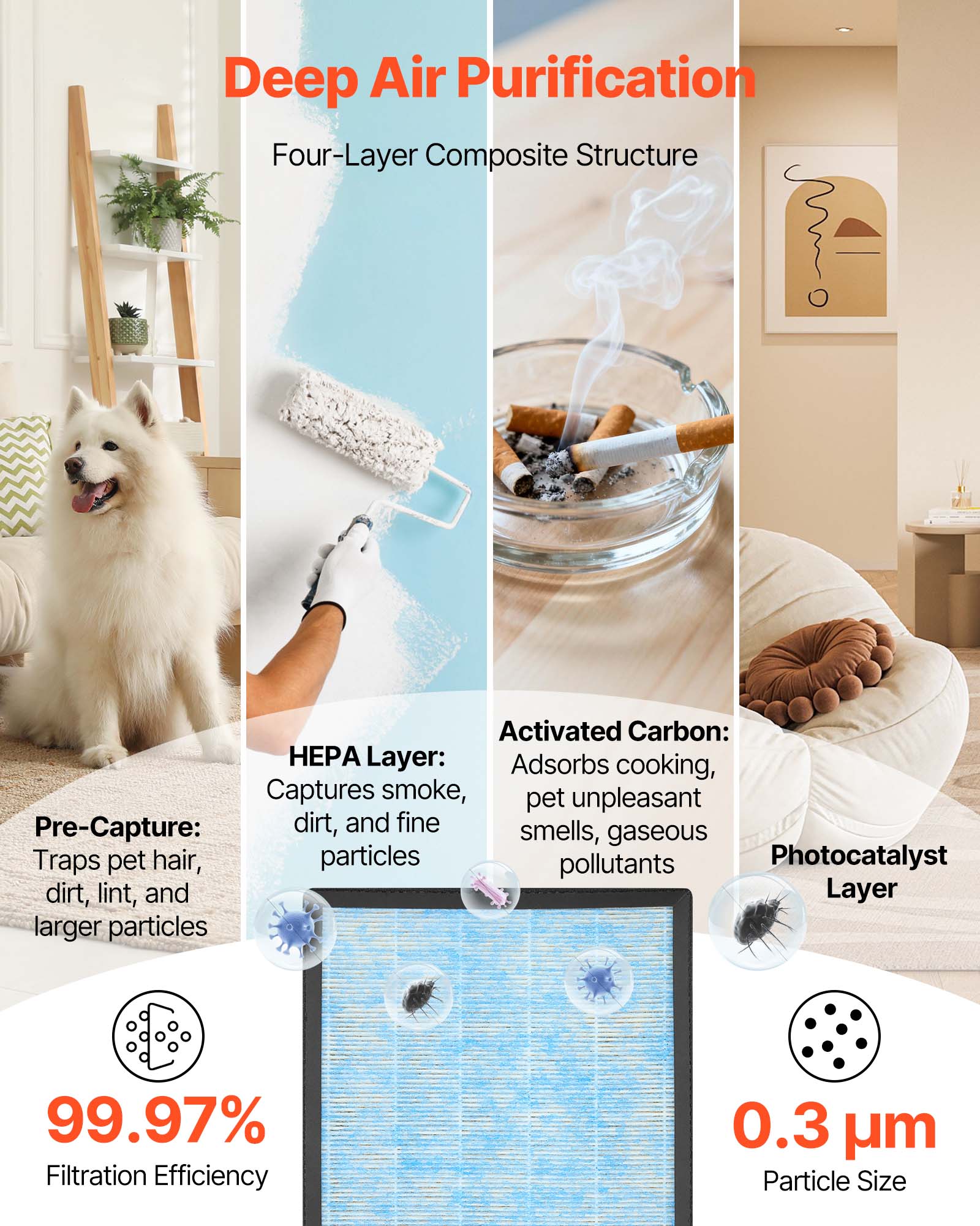 Deep Air Purification  
Four-Layer Composite Structure  

HEPA Layer:  
Captures smoke, pet unpleasant smells, gaseous pollutants  

Activated Carbon:  
Adsorbs cooking, pet unpleasant smells, gaseous pollutants  

Pre-Capture:  
Traps pet hair, dirt, lint, and larger particles  

Photocatalyst Layer  

99.97% Filtration Efficiency  
0.3 µm Particle Size