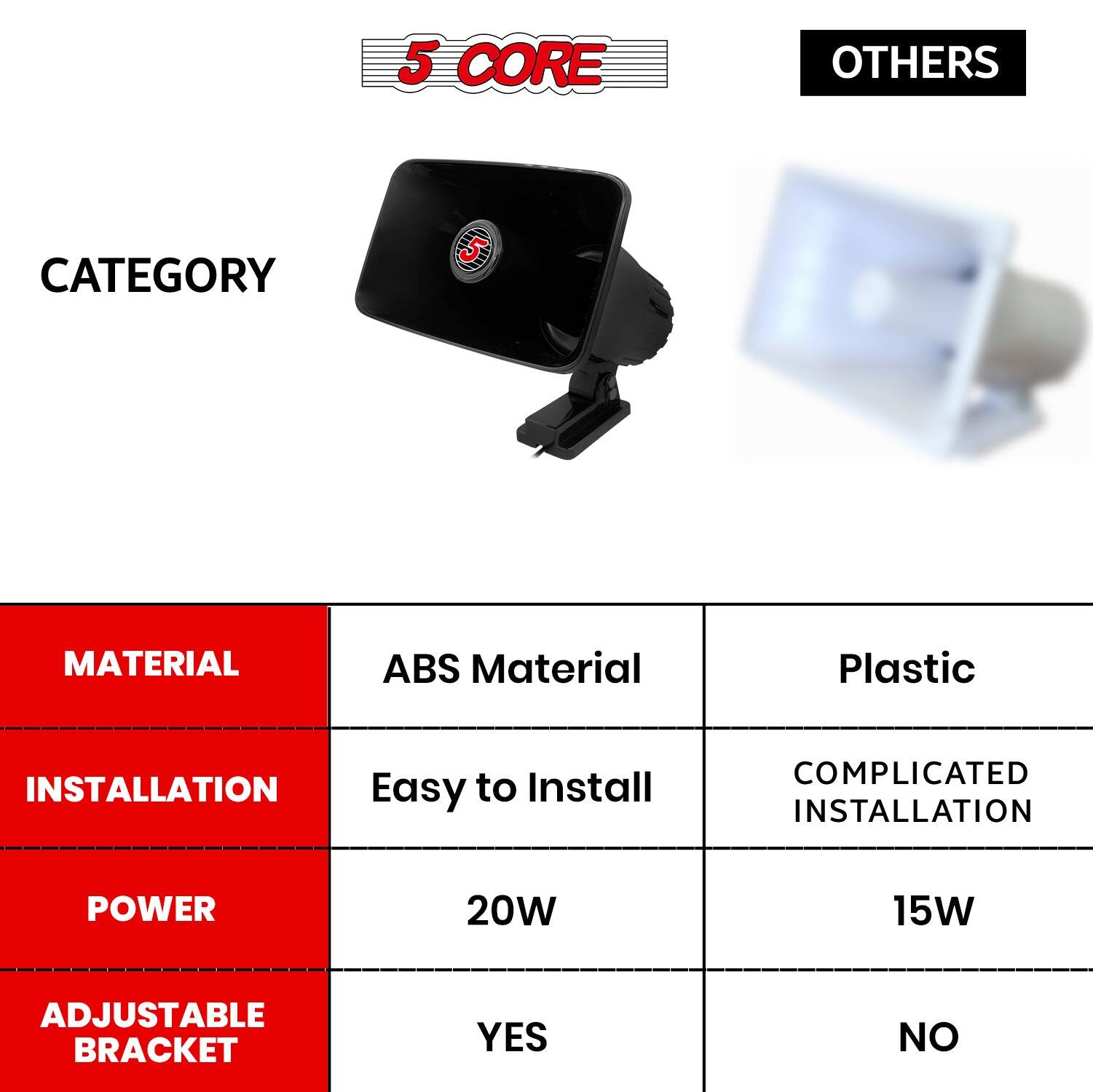 5 CORE OTHERS

CATEGORY

MATERIAL
- ABS Material
- Plastic

INSTALLATION
- Easy to Install
- COMPLICATED INSTALLATION

POWER
- 20W
- 15W

ADJUSTABLE BRACKET
- YES
- NO