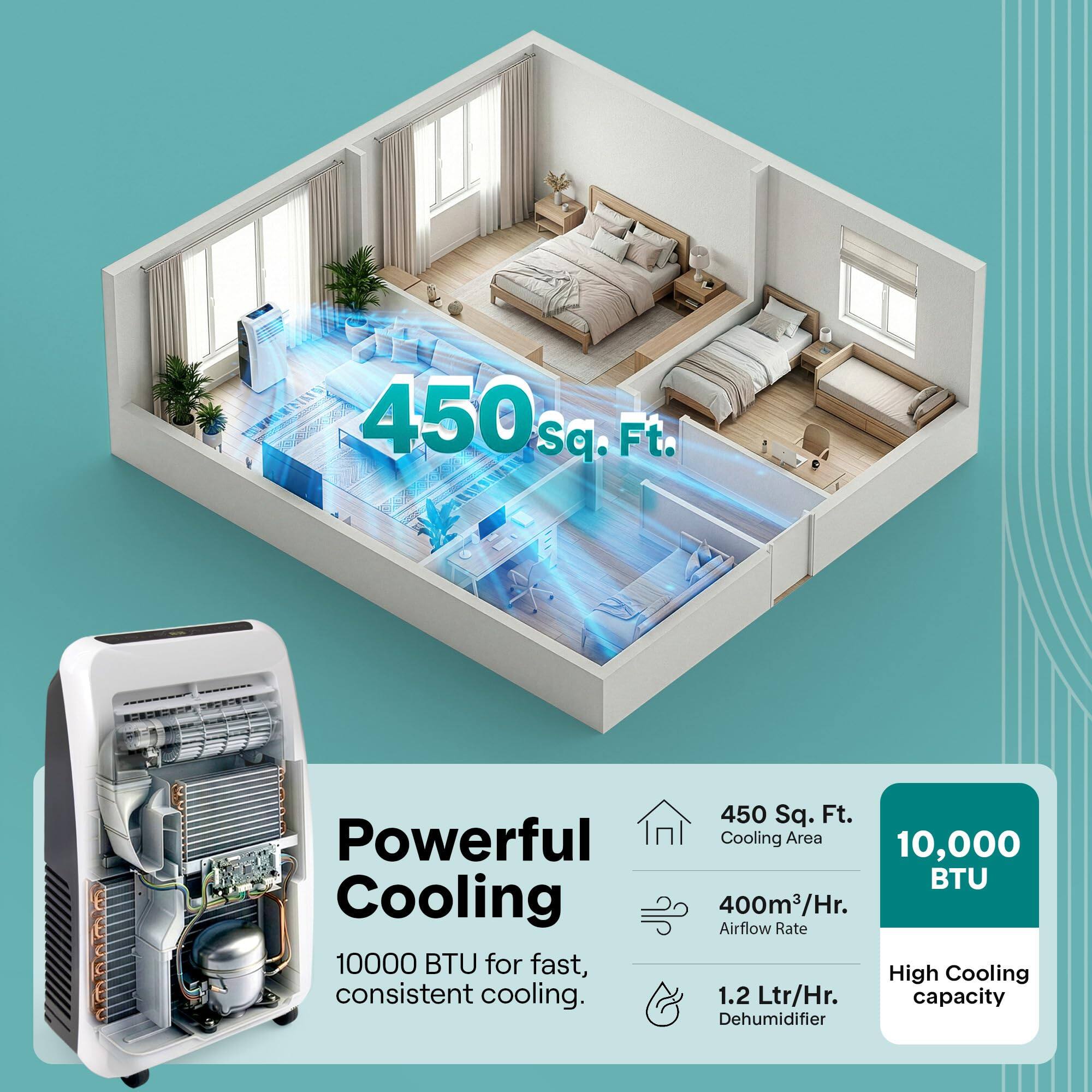 450 sq. ft. Powerful Cooling 10,000 BTU for fast, consistent cooling.  
450 Sq. Ft. Cooling Area  
400m³/Hr. Airflow Rate  
1.2 Ltr/Hr. Dehumidifier Capacity  
High Cooling Capacity