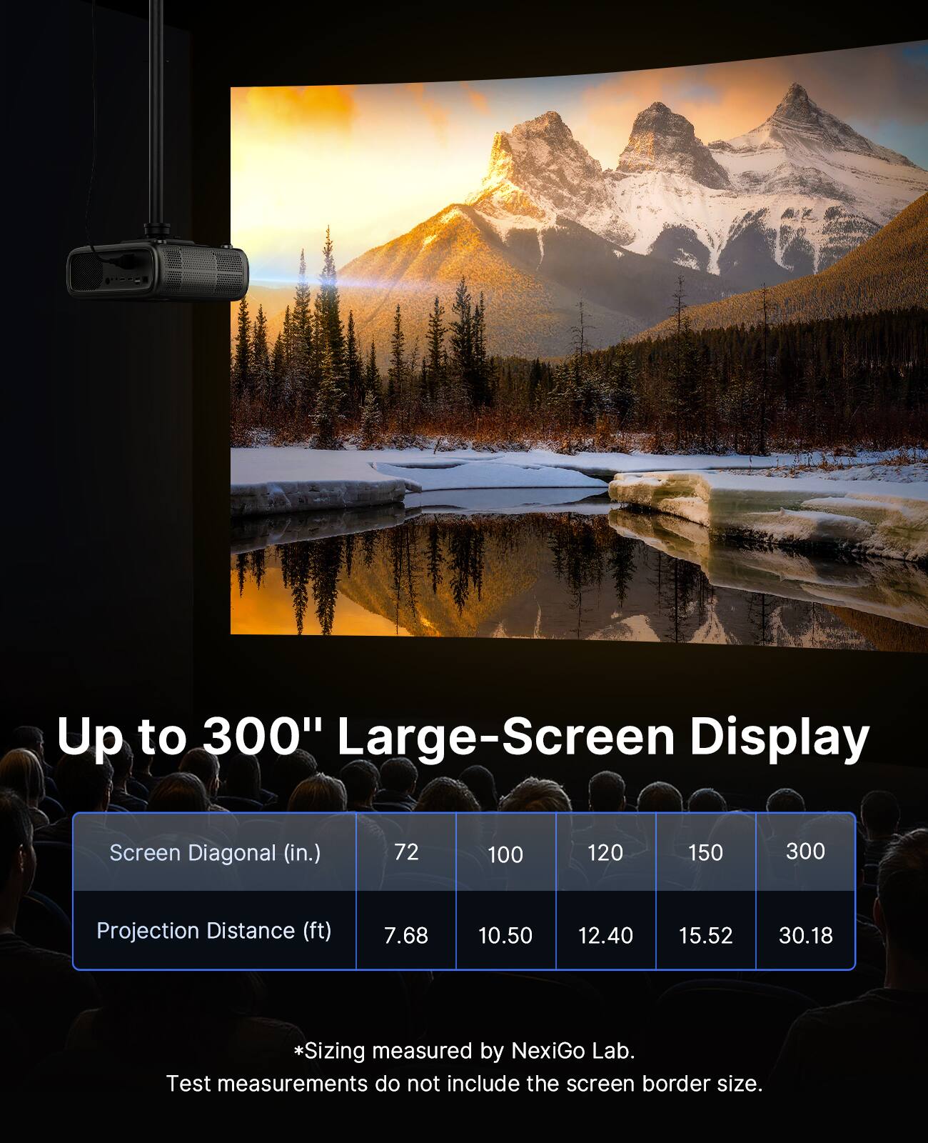 Up to 300" Large-Screen Display

Screen Diagonal (in.) | 72 | 100 | 120 | 150 | 300
Projection Distance (ft) | 7.68 | 10.50 | 12.40 | 15.52 | 30.18

*Sizing measured by NexiGo Lab.
Test measurements do not include the screen border size.