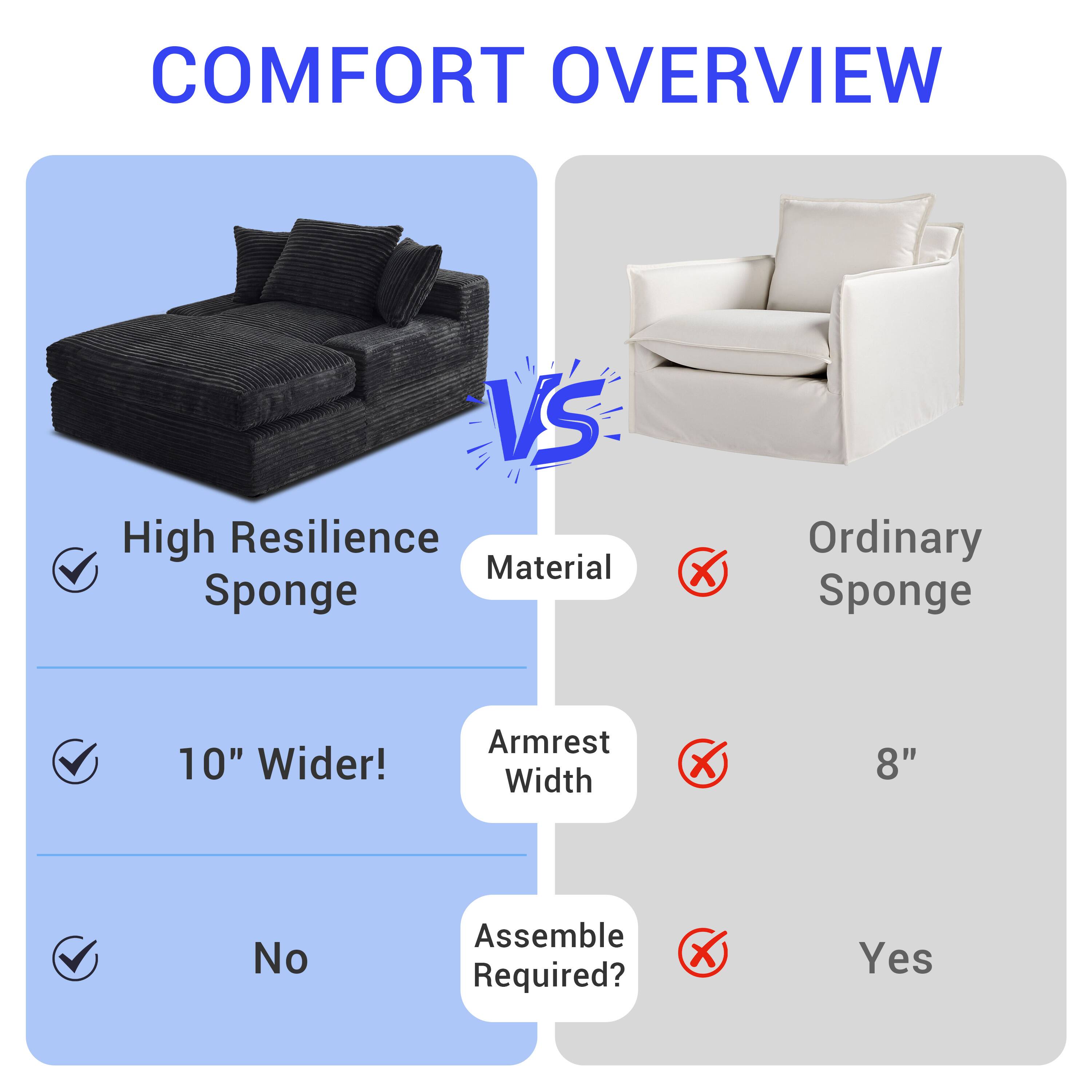 COMFORT OVERVIEW

VS

High Resilience Sponge
Ordinary Sponge

Material
✓ High Resilience Sponge
✗ Ordinary Sponge

Armrest Width
✓ 10" Wider!
✗ 8"

Assemble Required?
✓ No
✗ Yes
