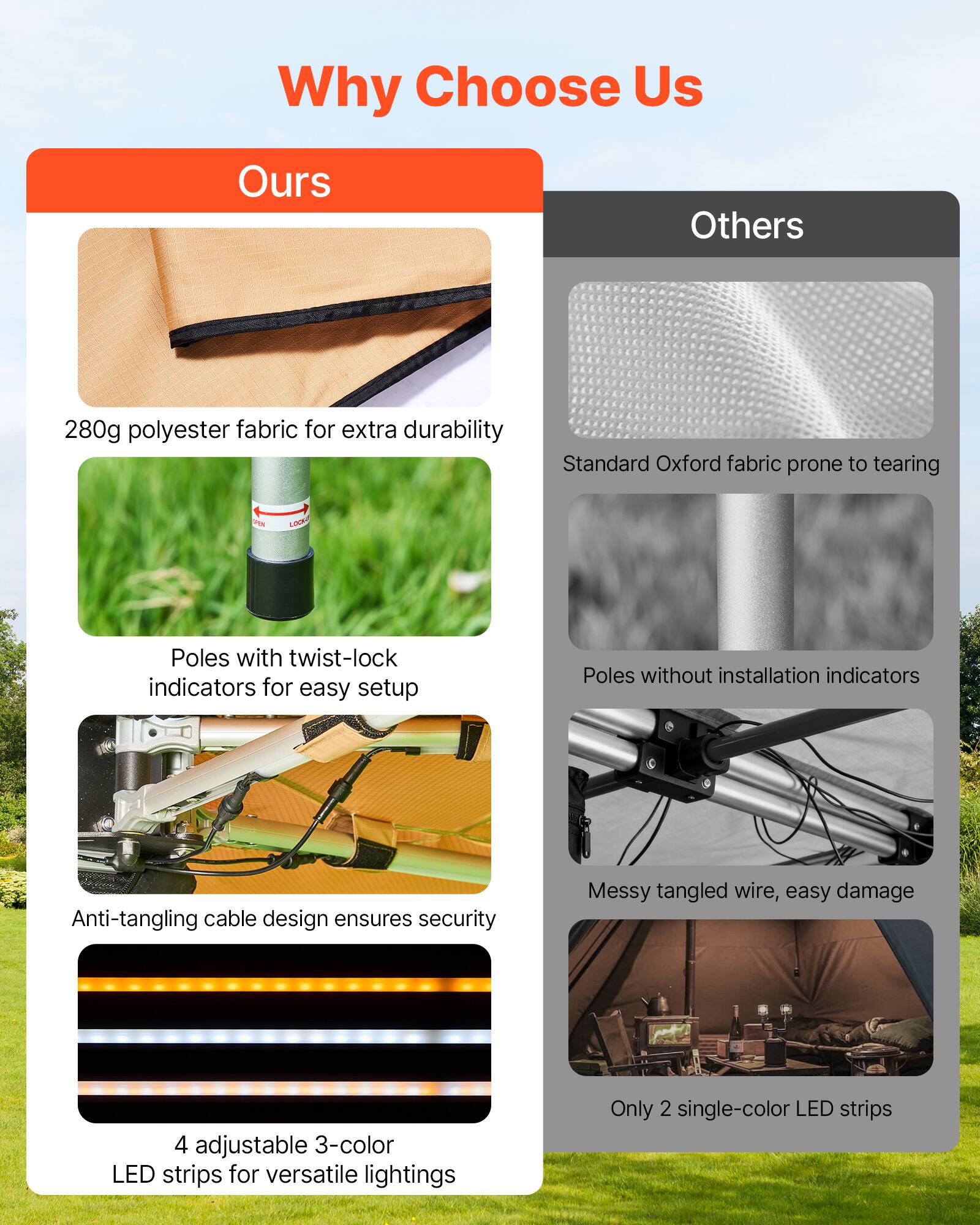 Why Choose Us

**Ours**

- 280g polyester fabric for extra durability
- Poles with twist-lock indicators for easy setup
- Anti-tangling cable design ensures security
- 4 adjustable 3-color LED strips for versatile lighting

**Others**

- Standard Oxford fabric prone to tearing
- Poles without installation indicators
- Messy tangled wire, easy damage
- Only 2 single-color LED strips