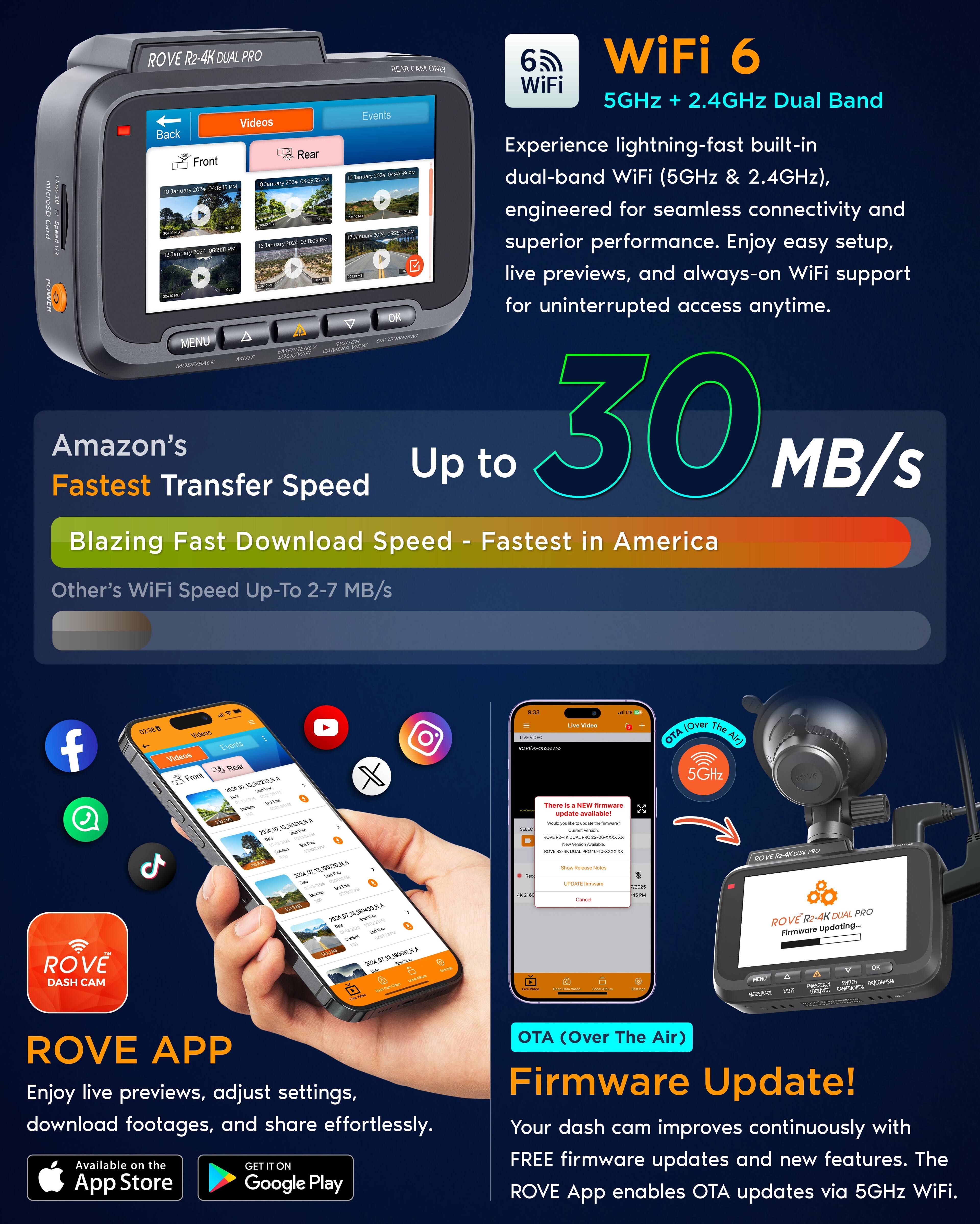 **ROVE R2-4K DUAL PRO**

**WiFi 6**
5GHz + 2.4GHz Dual Band

Experience lightning-fast built-in dual-band WiFi (5GHz & 2.4GHz), engineered for seamless connectivity and superior performance. Enjoy easy setup, live previews, and always-on WiFi support for uninterrupted access anytime.

**Amazon's Fastest Transfer Speed**
Up to 30 MB/s

Blazing Fast Download Speed - Fastest in America

Other's WiFi Speed Up-To 2-7 MB/s

**ROVE APP**
Enjoy live previews, adjust settings, download footages, and share effortlessly.

Available on the App Store and Google Play

**OTA (Over The Air) Firmware Update!**
Your dash cam improves continuously with FREE firmware updates and new features. The ROVE App enables OTA updates via 5GHz WiFi.