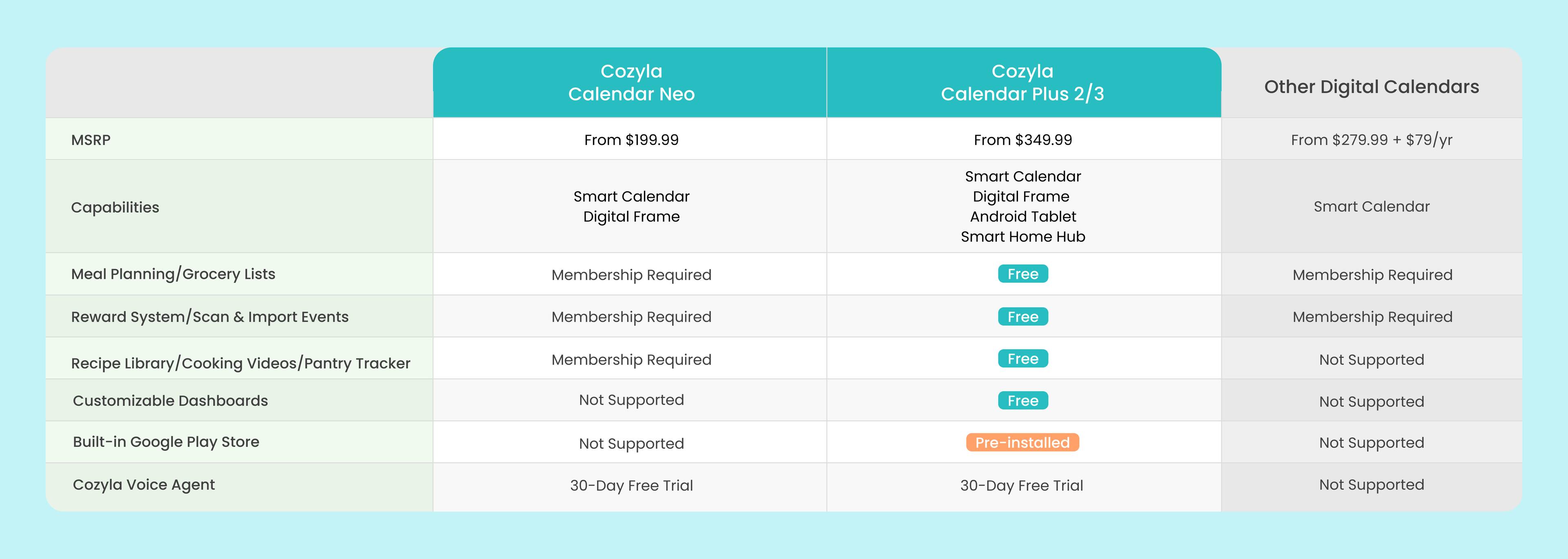 Cozyla Calendar Neo  
MSRP: From $199.99  
Capabilities: Smart Calendar Digital Frame  
Meal Planning/Grocery Lists: Membership Required  
Reward System/Scan & Import Events: Membership Required  
Recipe Library/Cooking Videos/Pantry Tracker: Membership Required  
Customizable Dashboards: Not Supported  
Built-in Google Play Store: Not Supported  
Cozyla Voice Agent: 30-Day Free Trial  

Cozyla Calendar Plus 2/3  
MSRP: From $349.99  
Capabilities: Smart Calendar Digital Frame Android Tablet Smart Home Hub  
Meal Planning/Grocery Lists: Free  
Reward System/Scan & Import Events: Free  
Recipe Library/Cooking Videos/Pantry Tracker: Free  
Customizable Dashboards: Free  
Built-in Google Play Store: Pre-installed  
Cozyla Voice Agent: 30-Day Free Trial  

Other Digital Calendars  
MSRP: From $279.99 + $79/yr  
Capabilities: Smart Calendar  
Meal Planning/Grocery Lists: Membership Required  
Reward System/Scan & Import Events: Membership Required  
Recipe Library/Cooking Videos/Pantry Tracker: Not Supported  
Customizable Dashboards: Not Supported  
Built-in